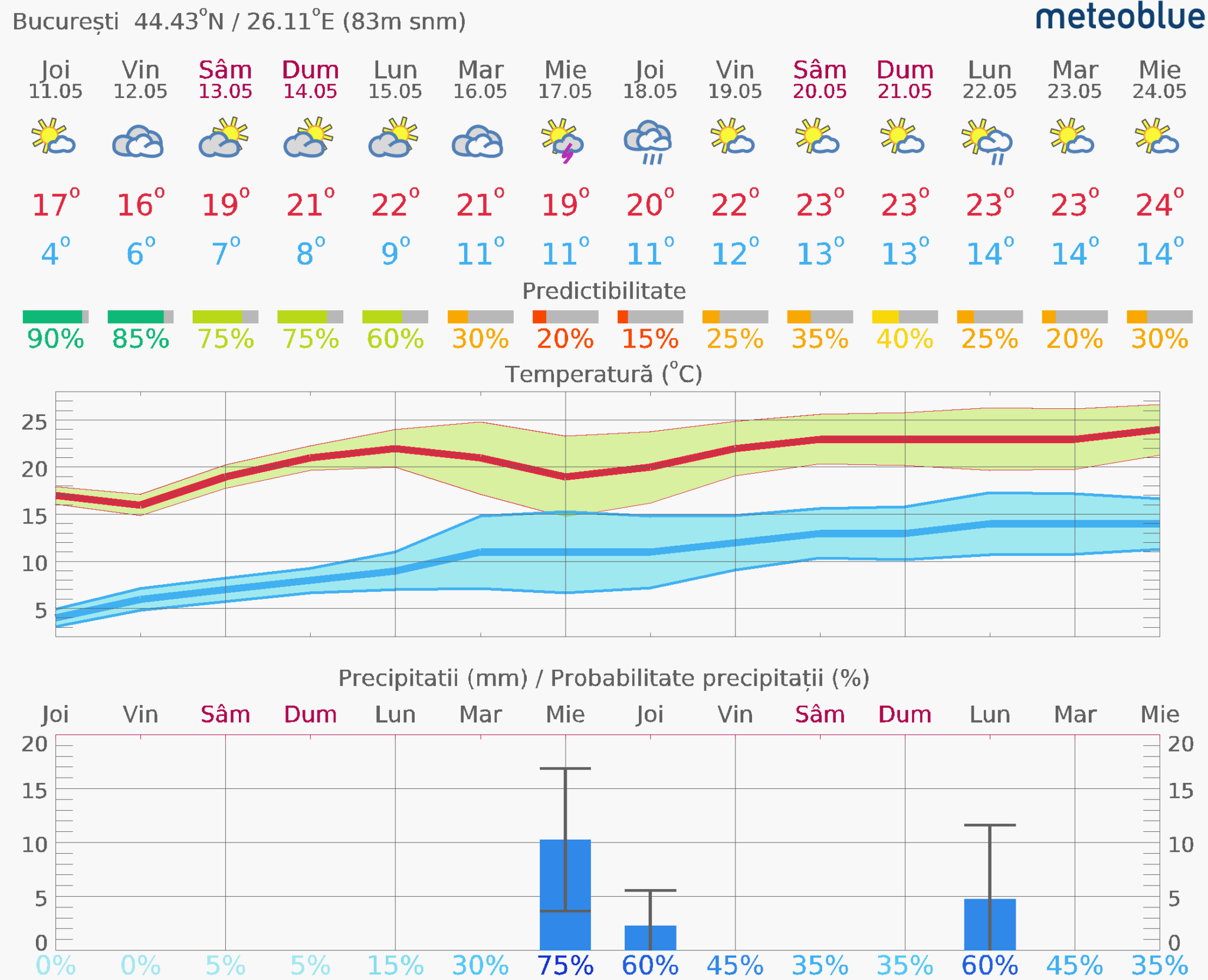 Prognoza-vreme-Bucuresti-14-zile-9-2048x1661 Prognoza vreme Poiana Brașov și București #Carpathian #mountain