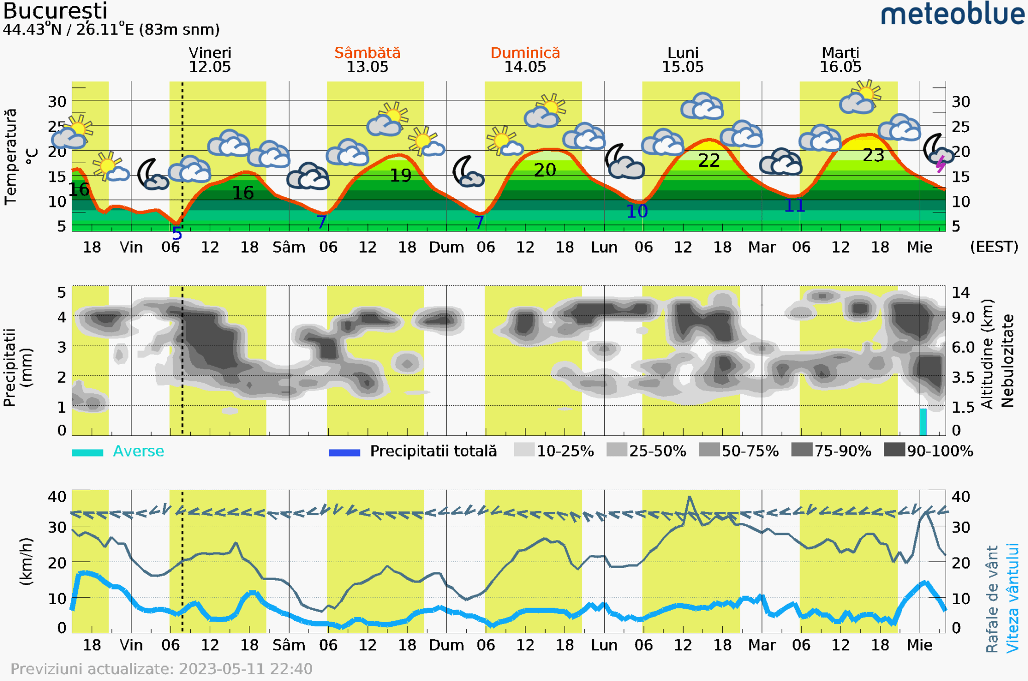 Prognoza-vreme-Bucuresti-5-zile-10-2048x1356 Prognoza vreme Poiana Brașov și București #Carpathian #mountain