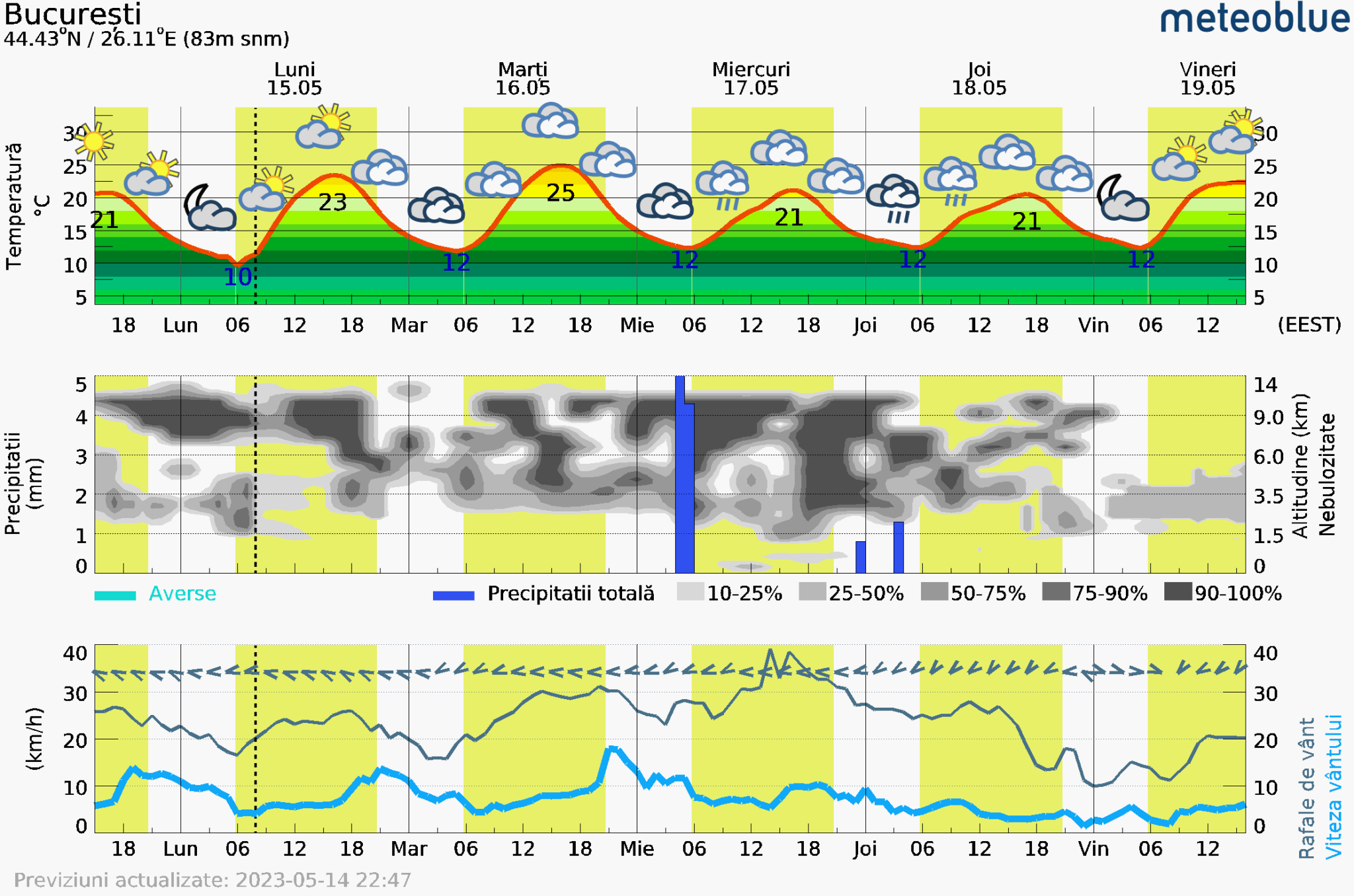 Prognoza-vreme-Bucuresti-5-zile-12-2048x1356 Prognoza vreme Poiana Brașov și București #Carpathian #mountain