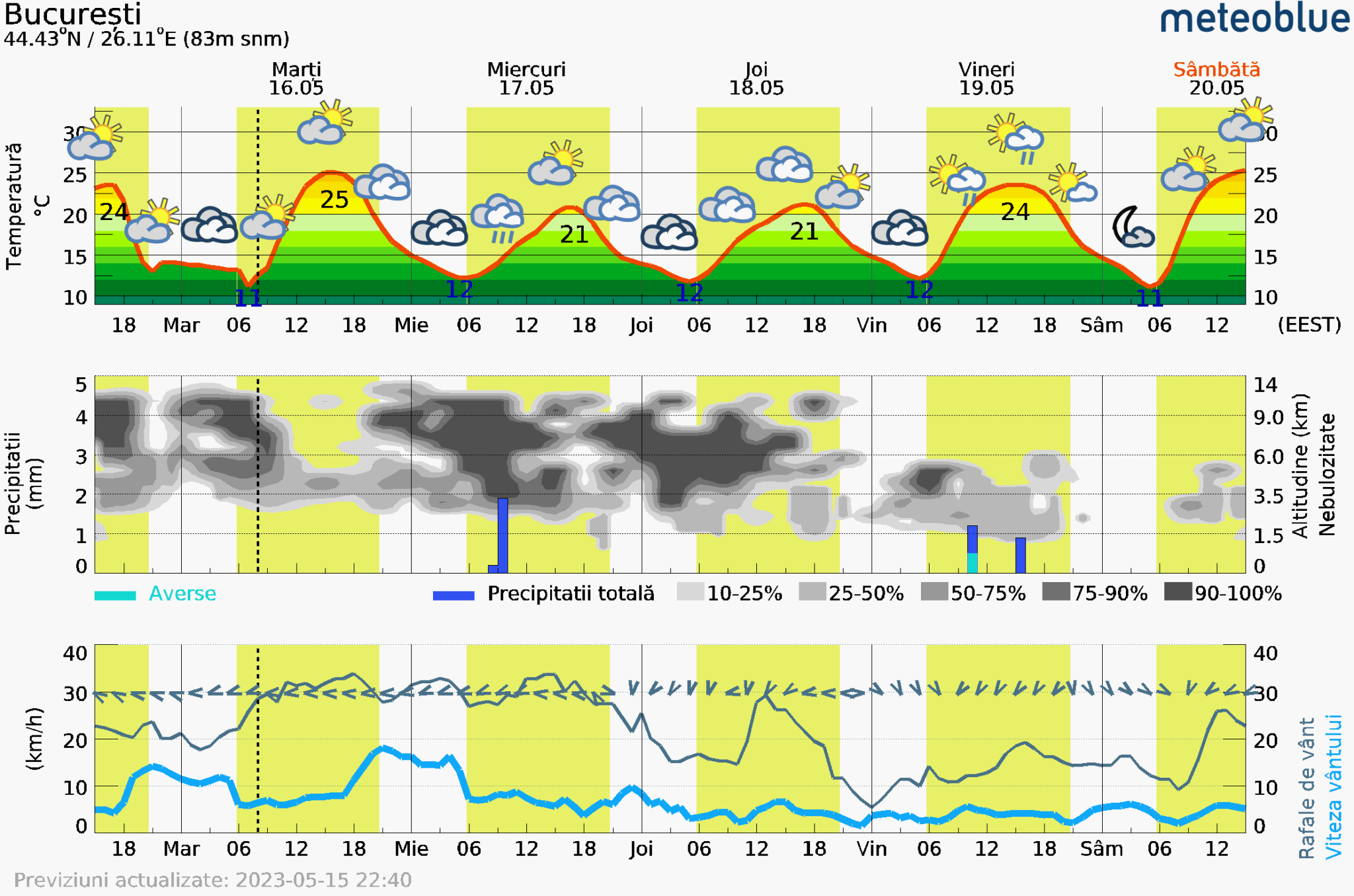 Prognoza-vreme-Bucuresti-5-zile-13-2048x1356