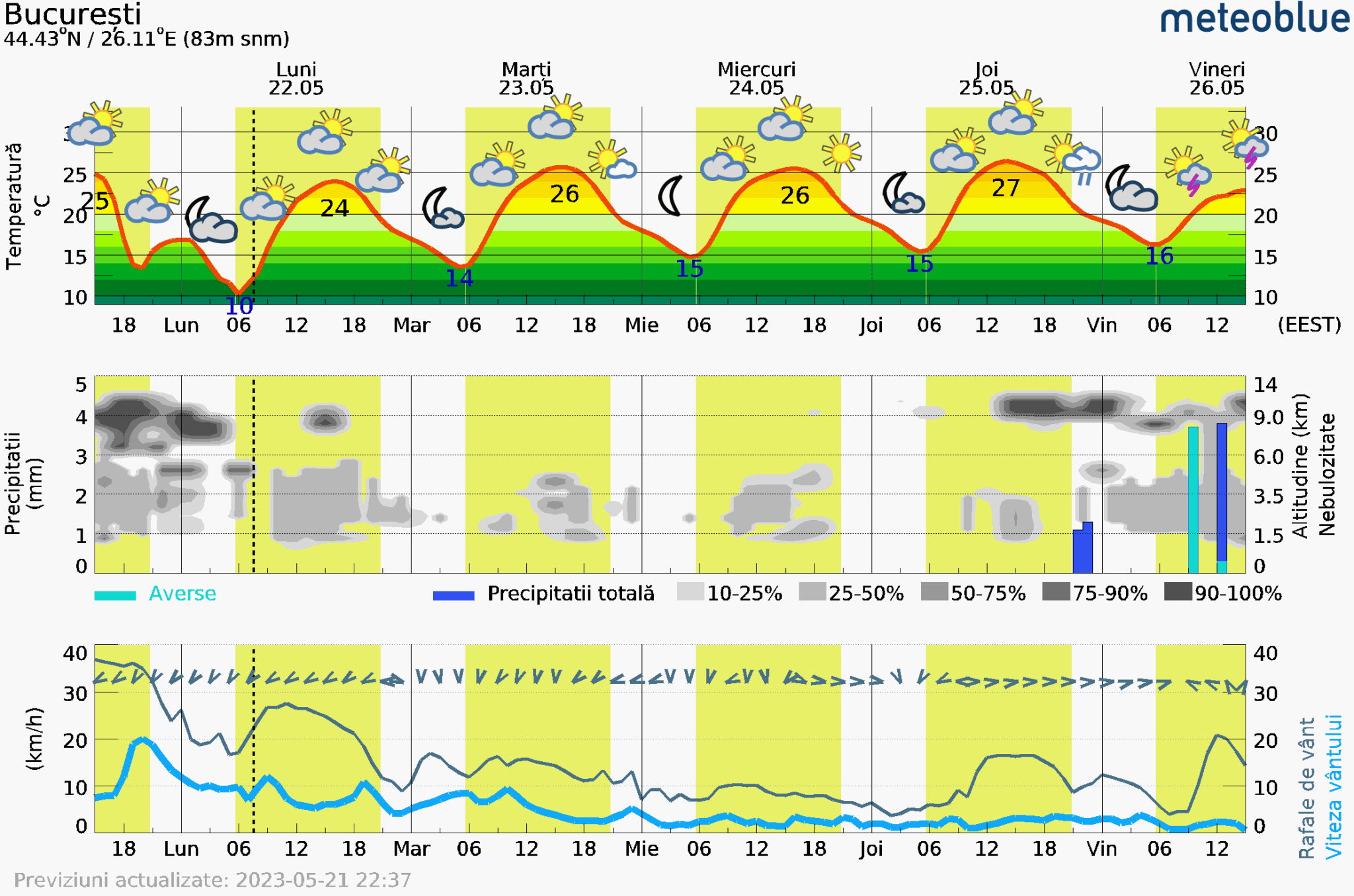 Prognoza-vreme-Bucuresti-5-zile-18-2048x1356