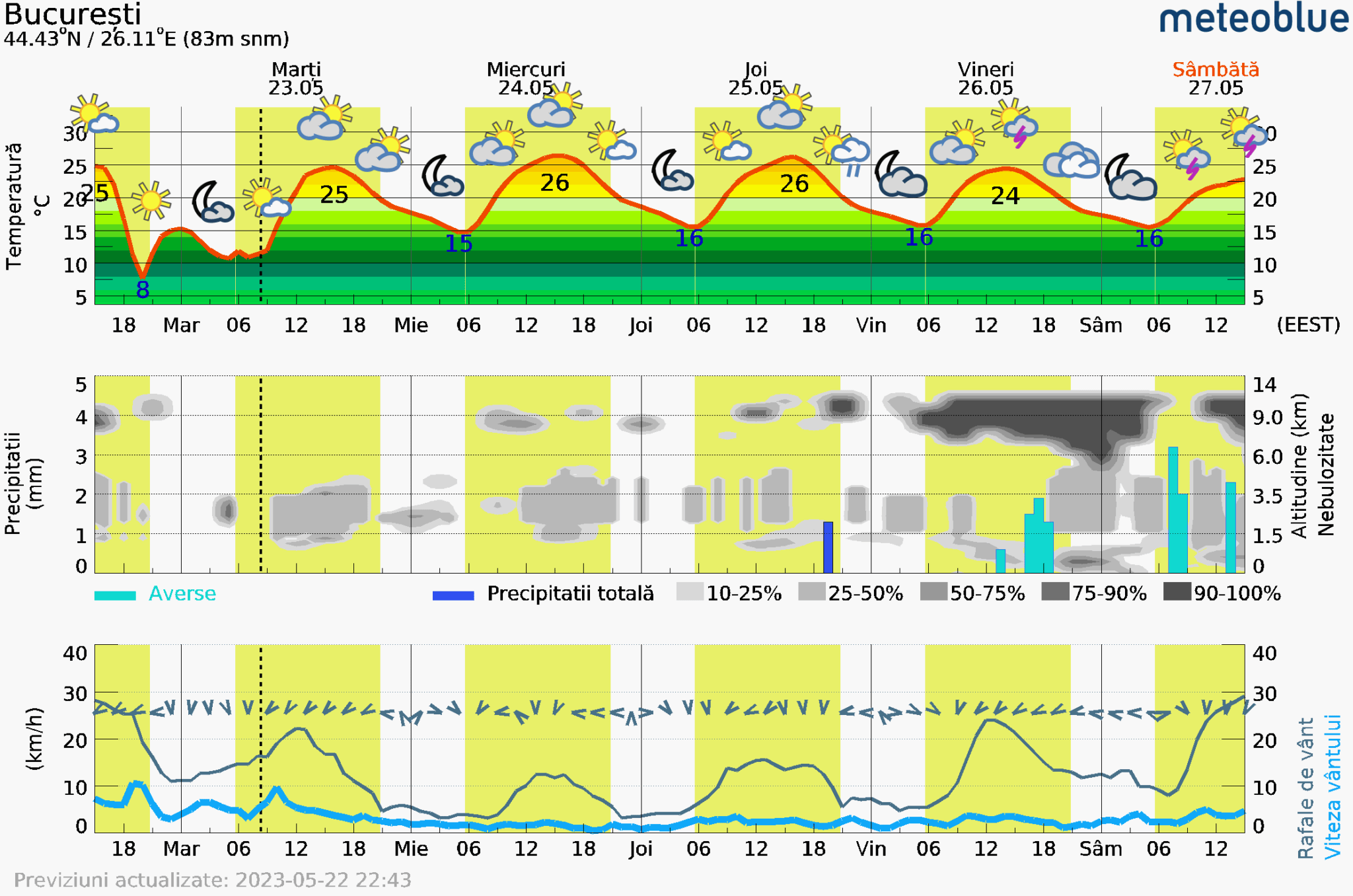 Prognoza-vreme-Bucuresti-5-zile-19-2048x1356