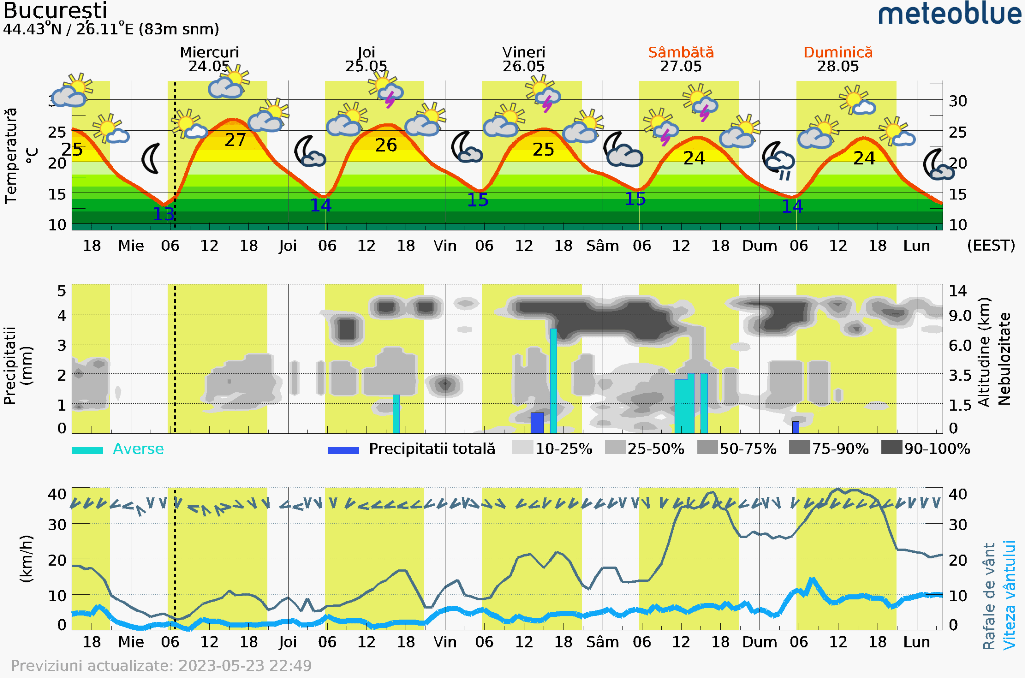 Prognoza-vreme-Bucuresti-5-zile-20-2048x1356