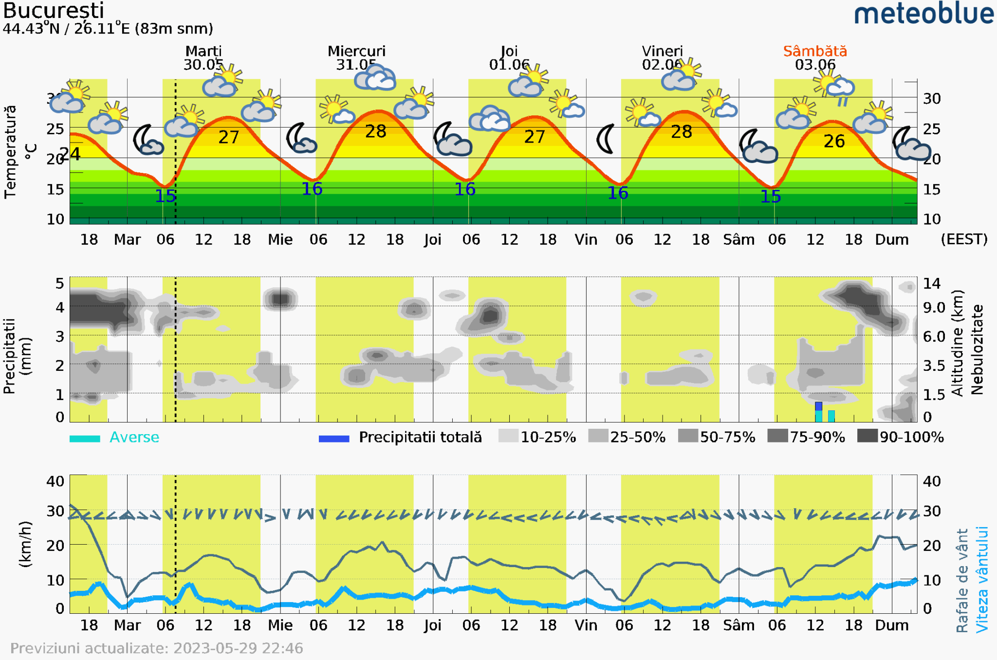 Prognoza-vreme-Bucuresti-5-zile-25-2048x1356 Prognoza vreme Poiana Brașov și București #Carpathian #mountain