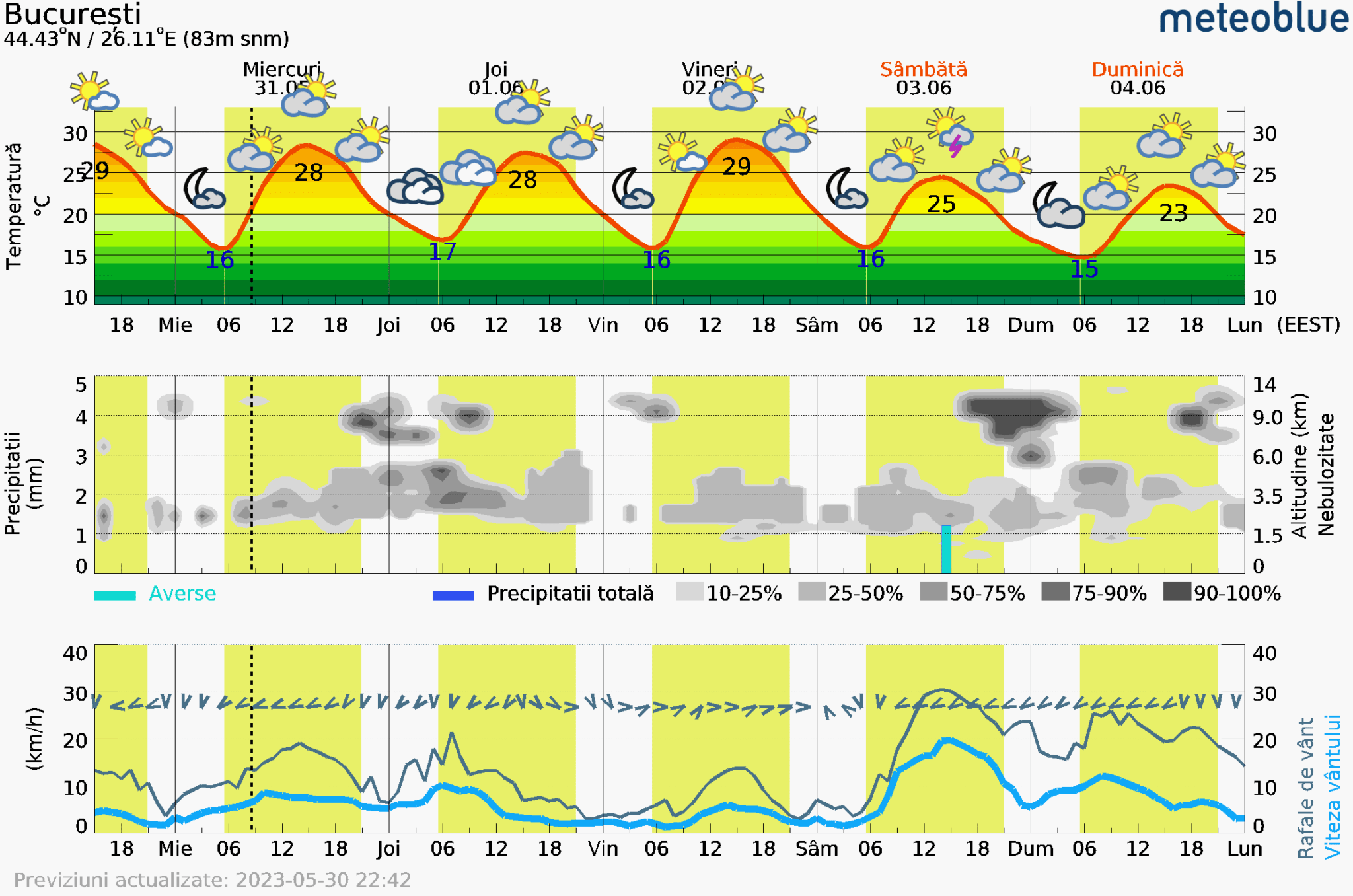 Prognoza-vreme-Bucuresti-5-zile-26-2048x1356