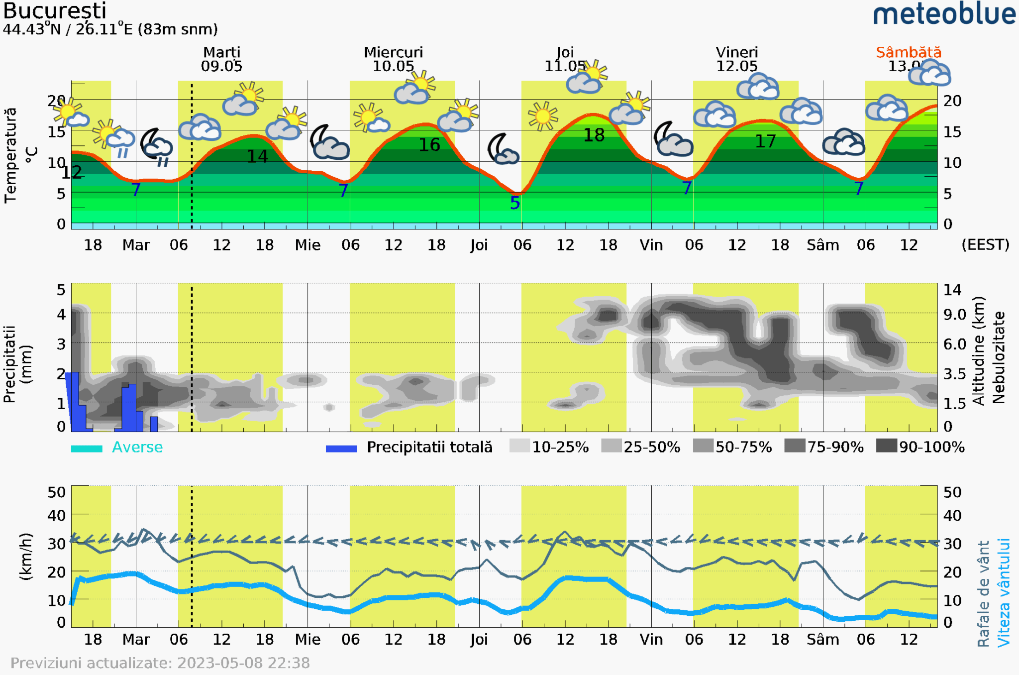 Prognoza-vreme-Bucuresti-5-zile-6-2048x1356