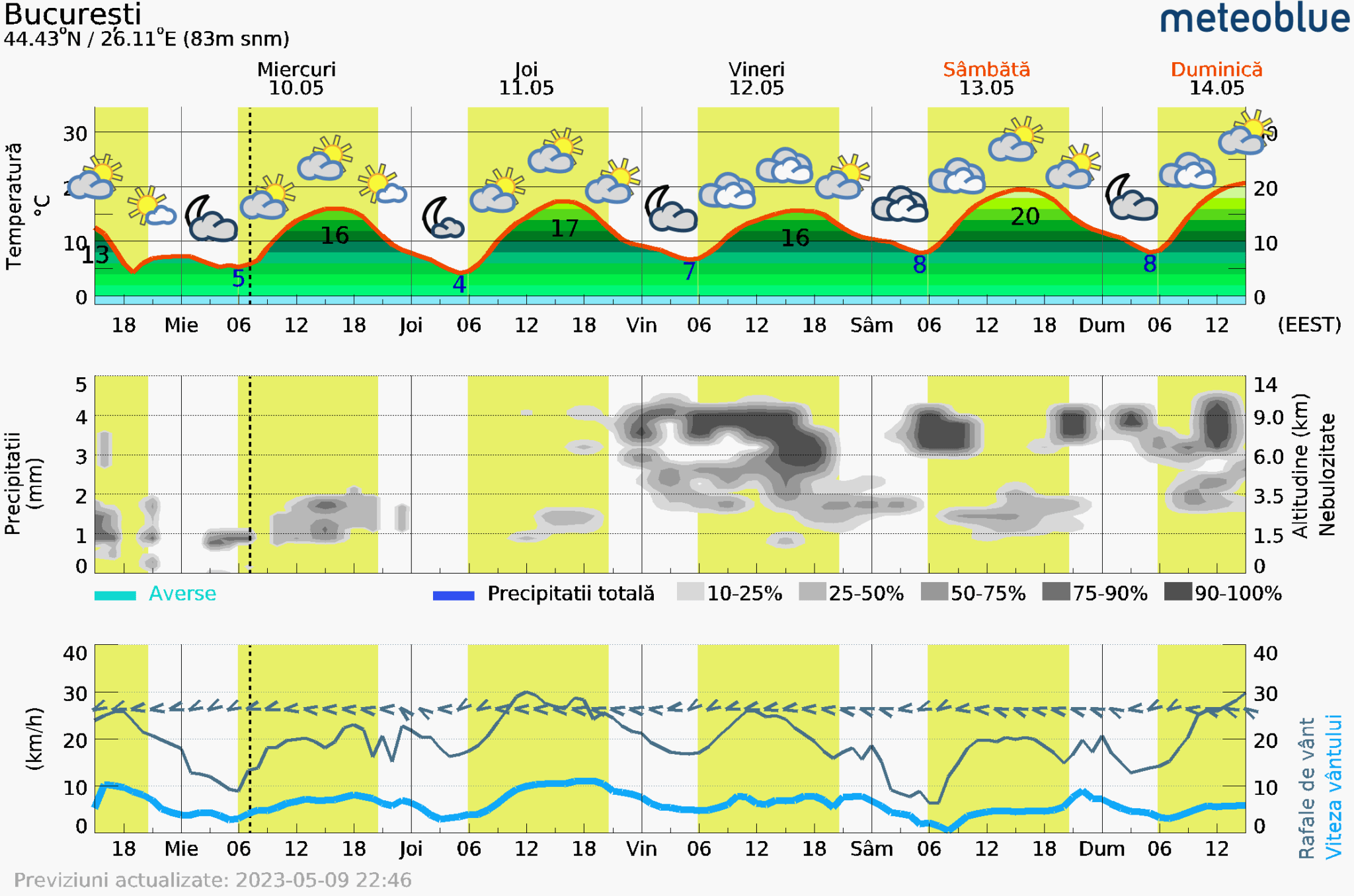 Prognoza-vreme-Bucuresti-5-zile-7-2048x1356 Prognoza vreme Poiana Brașov și București #Carpathian #mountain