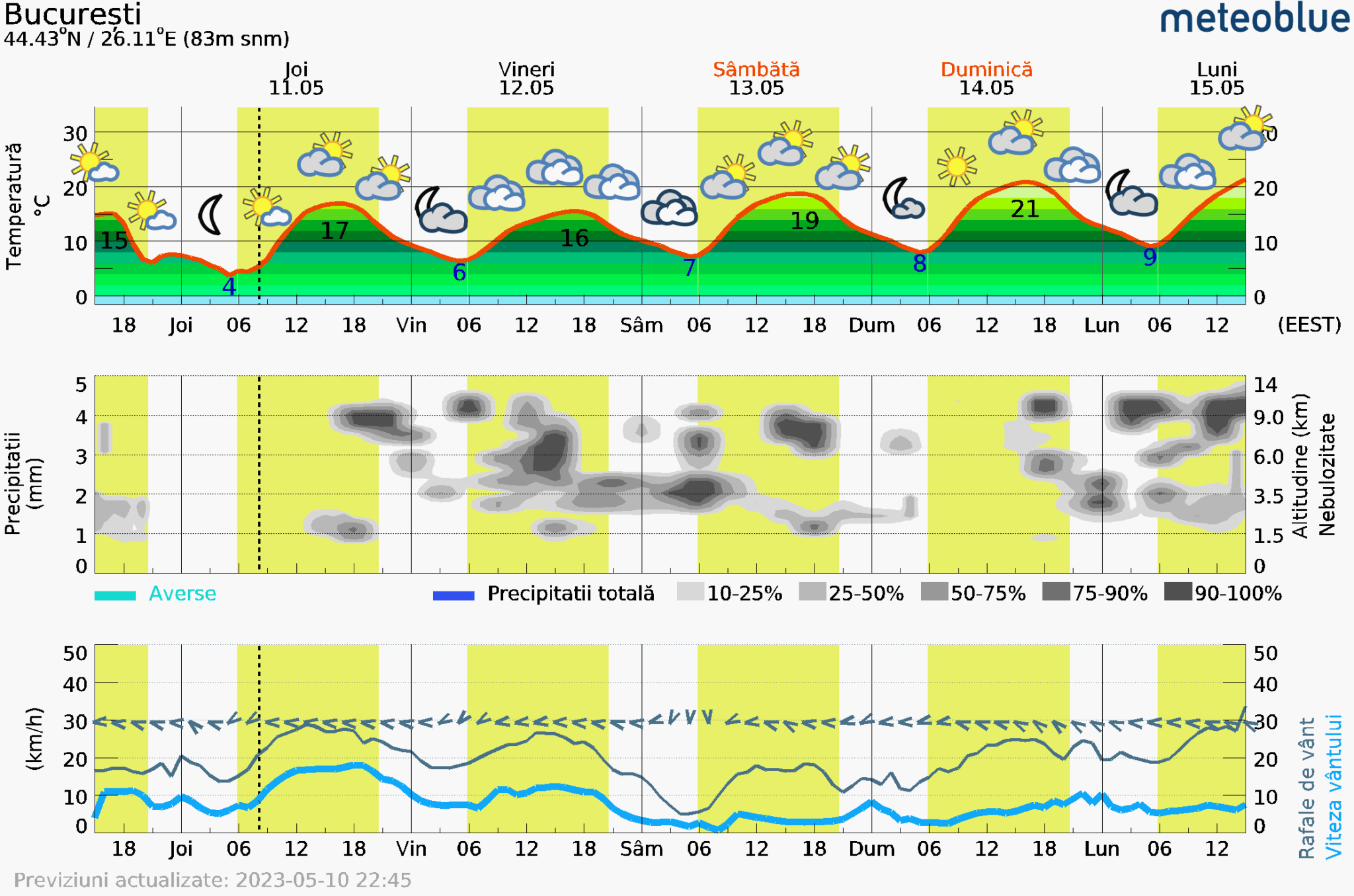 Prognoza-vreme-Bucuresti-5-zile-9-2048x1356 Prognoza vreme Poiana Brașov și București #Carpathian #mountain