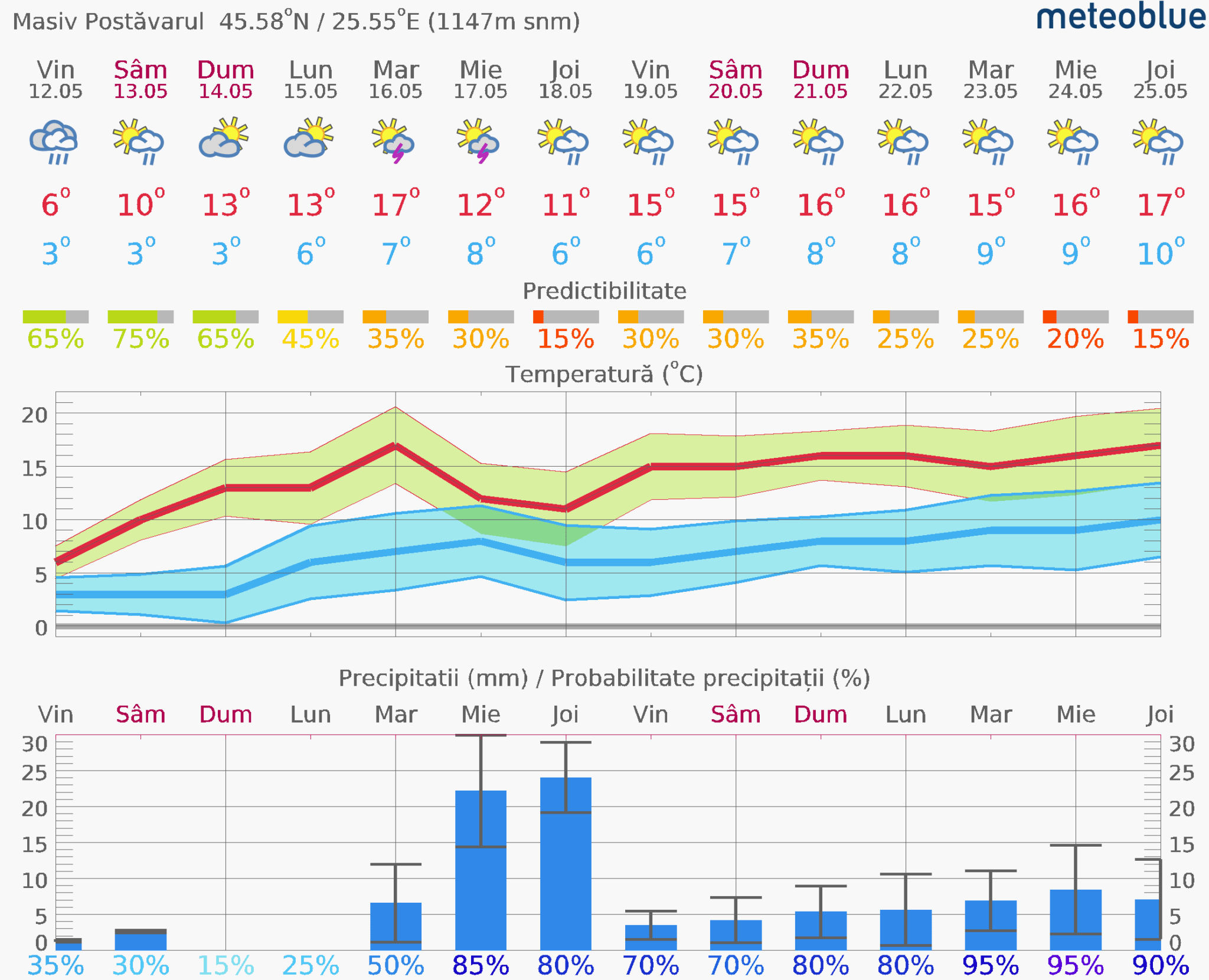 Prognoza-vreme-Postavarul-14-zile-10-2048x1661 Prognoza vreme Poiana Brașov și București #Carpathian #mountain