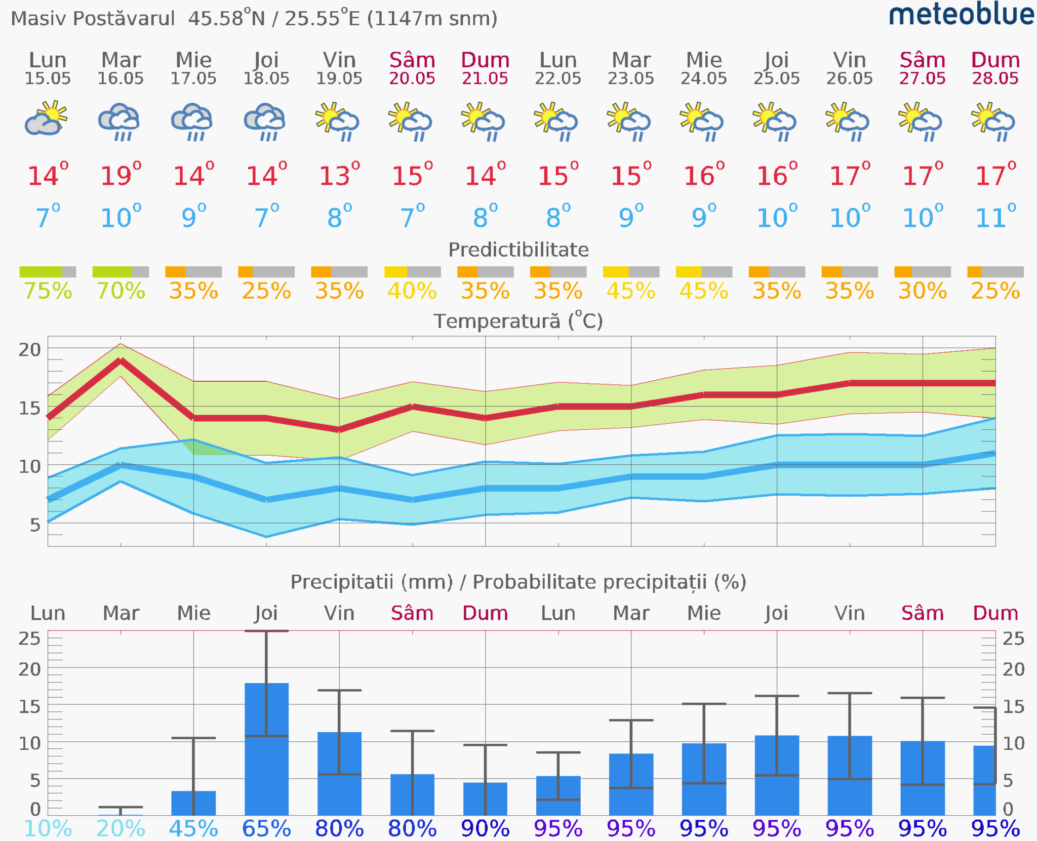 Prognoza-vreme-Postavarul-14-zile-12-2048x1661 Prognoza vreme Poiana Brașov și București #Carpathian #mountain