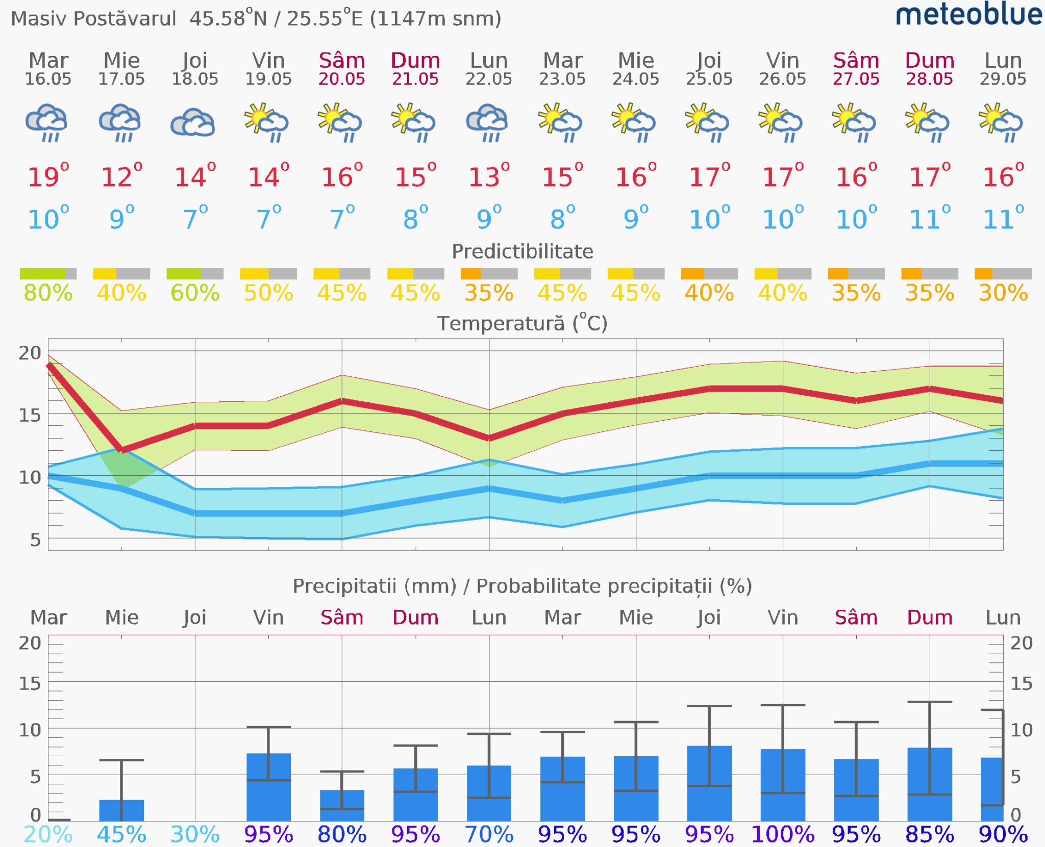 Prognoza-vreme-Postavarul-14-zile-13-2048x1661