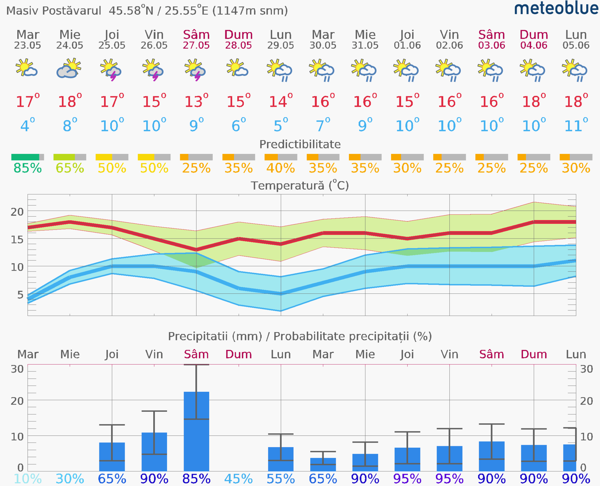 Prognoza-vreme-Postavarul-14-zile-19-2048x1661