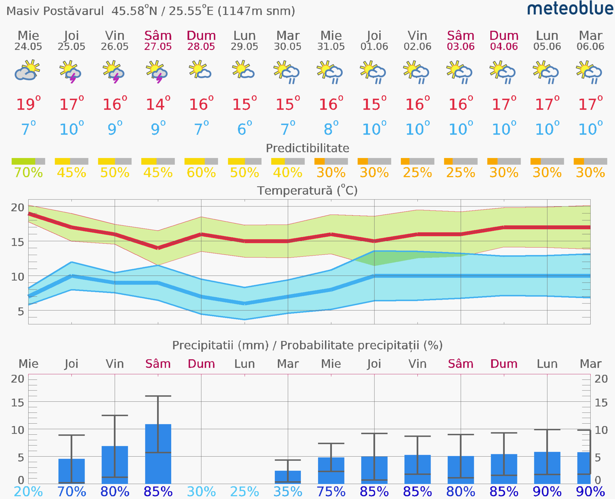 Prognoza-vreme-Postavarul-14-zile-20-2048x1661