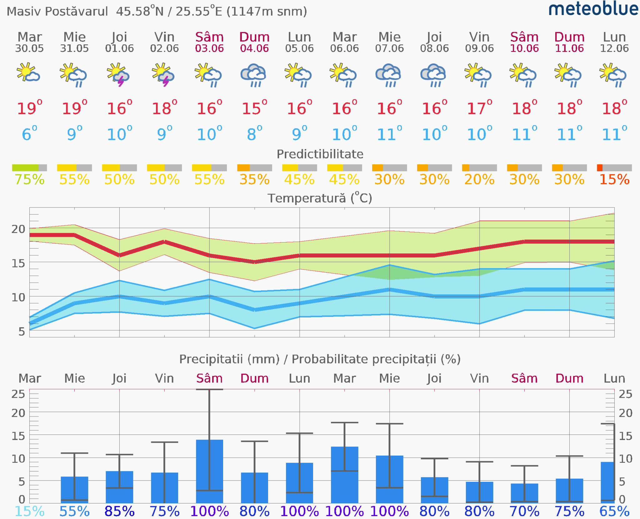 Prognoza-vreme-Postavarul-14-zile-25-2048x1661 Prognoza vreme Poiana Brașov și București #Carpathian #mountain