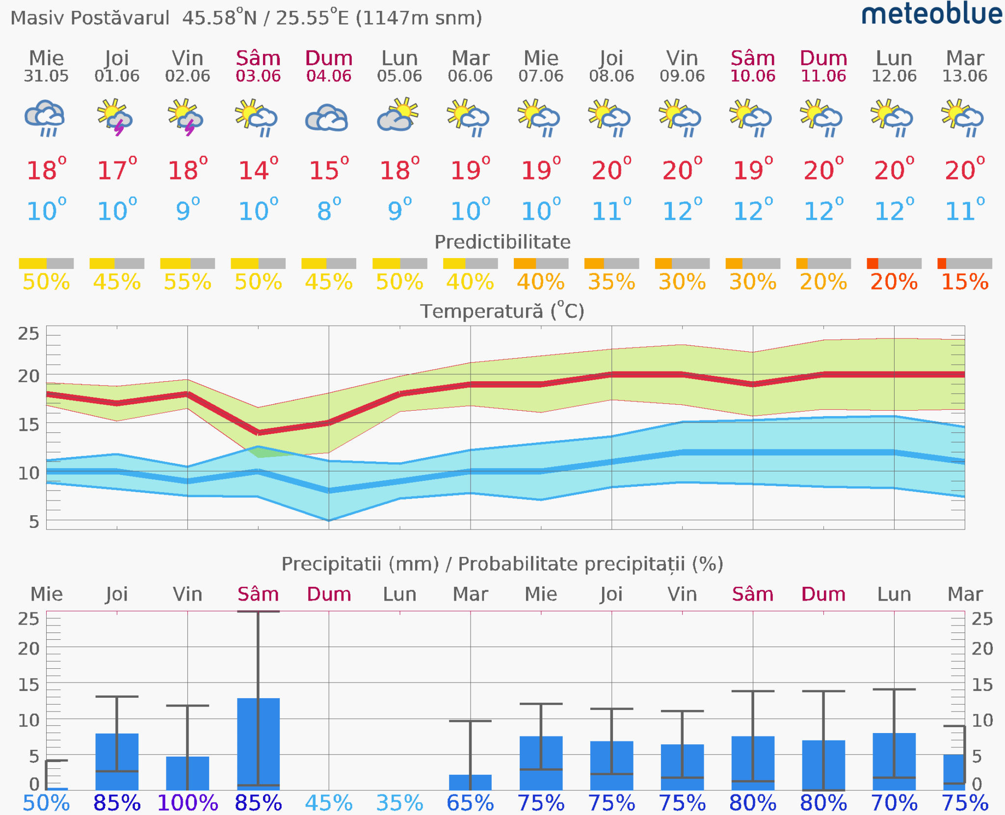 Prognoza-vreme-Postavarul-14-zile-26-2048x1661