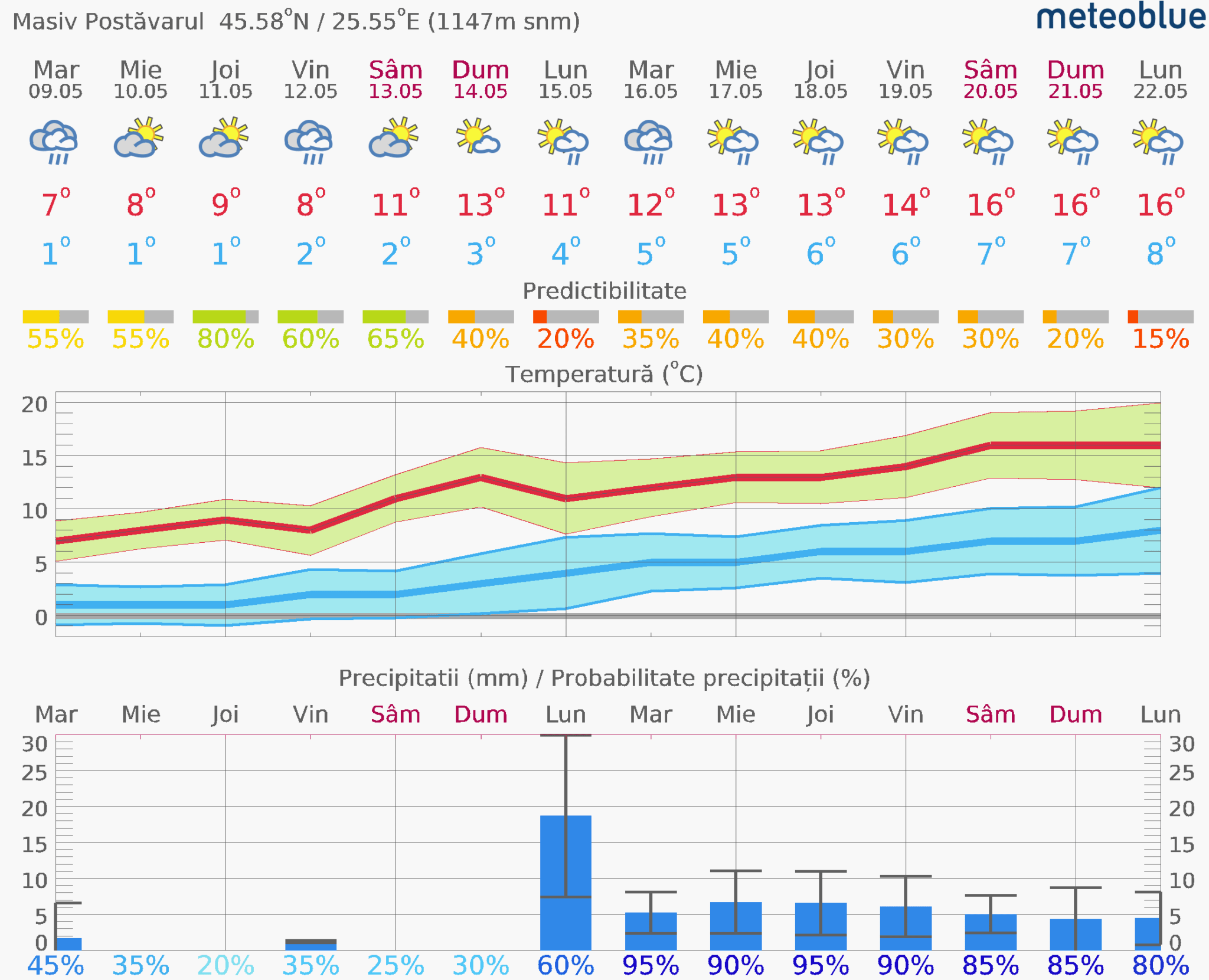 Prognoza-vreme-Postavarul-14-zile-7-2048x1661