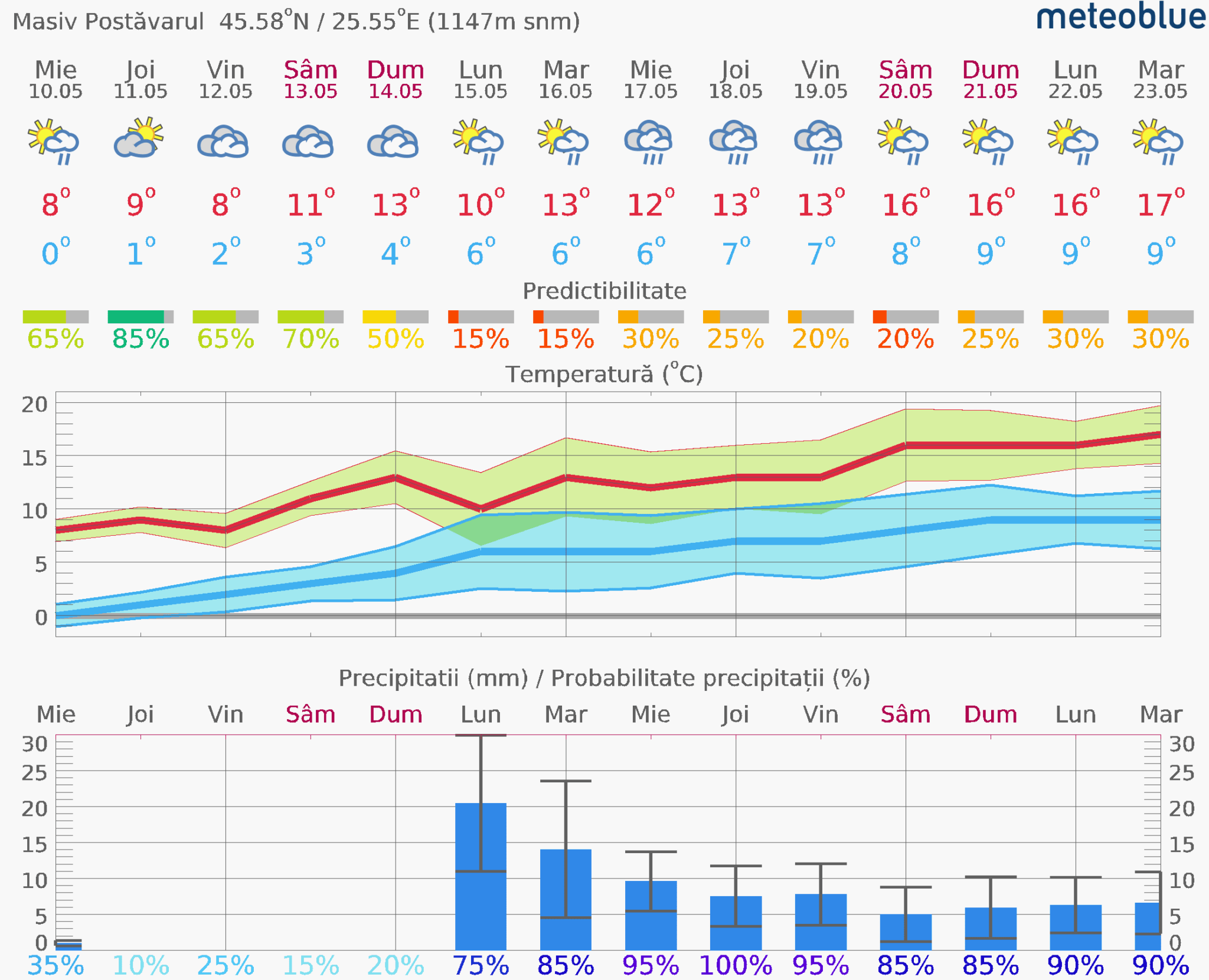 Prognoza-vreme-Postavarul-14-zile-8-2048x1661 Prognoza vreme Poiana Brașov și București #Carpathian #mountain