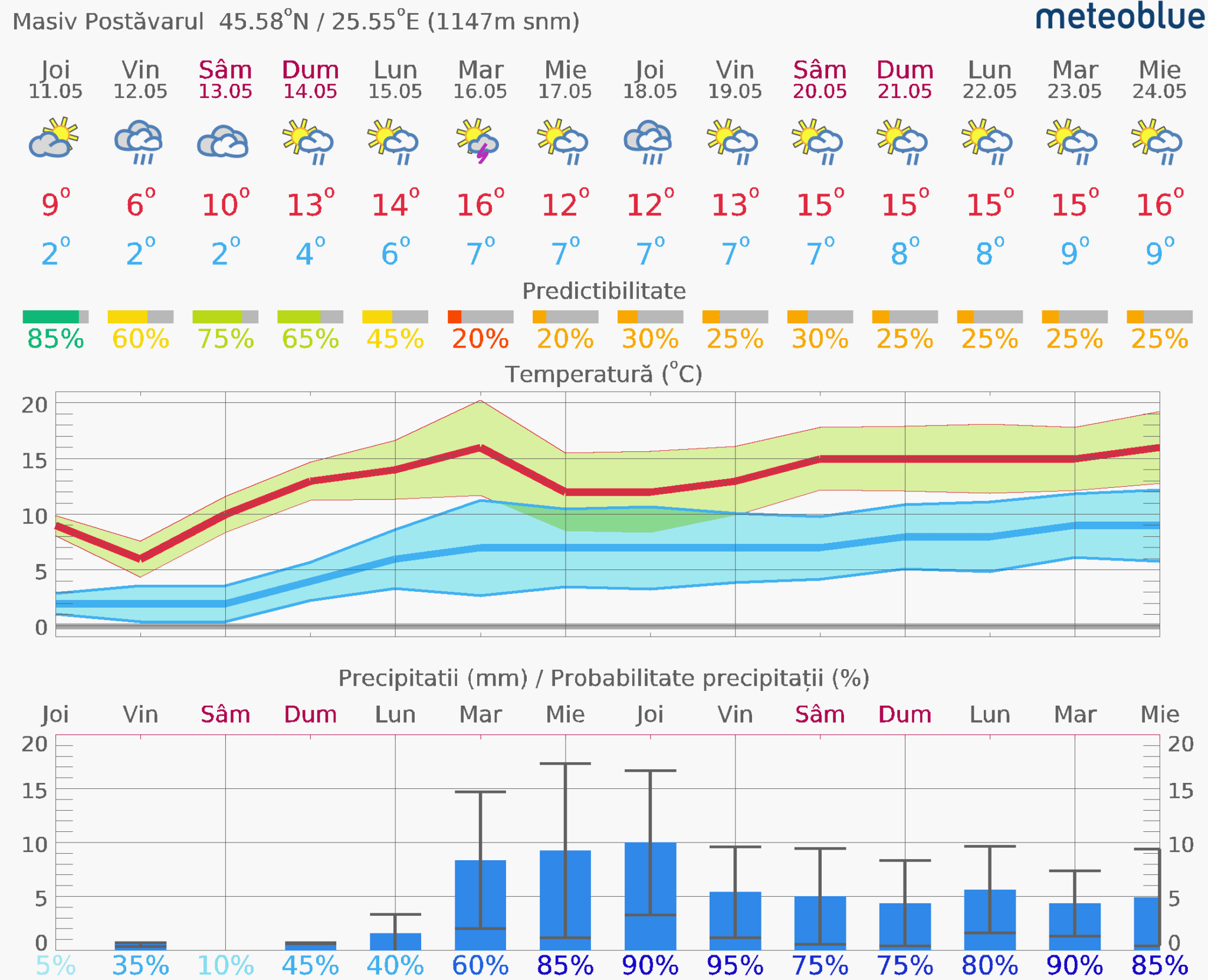 Prognoza-vreme-Postavarul-14-zile-9-2048x1661 Prognoza vreme Poiana Brașov și București #Carpathian #mountain