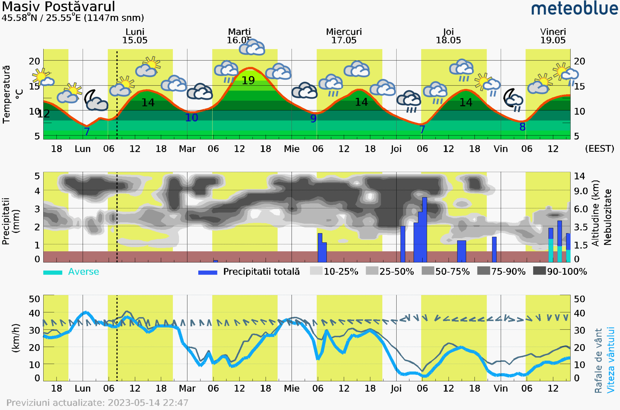 Prognoza-vreme-Postavarul-5-zile-11-2048x1356 Prognoza vreme Poiana Brașov și București #Carpathian #mountain