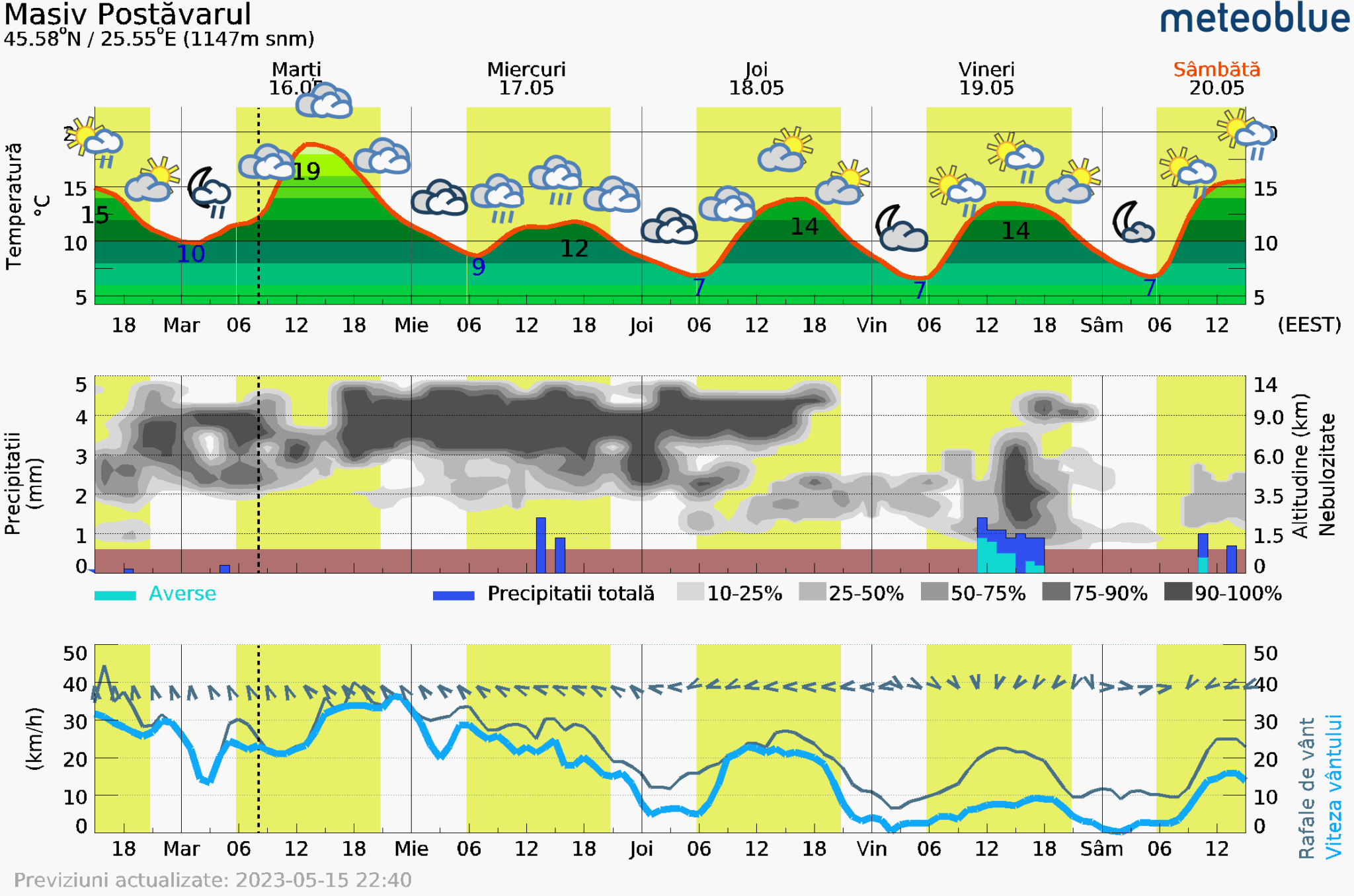 Prognoza-vreme-Postavarul-5-zile-12-2048x1356