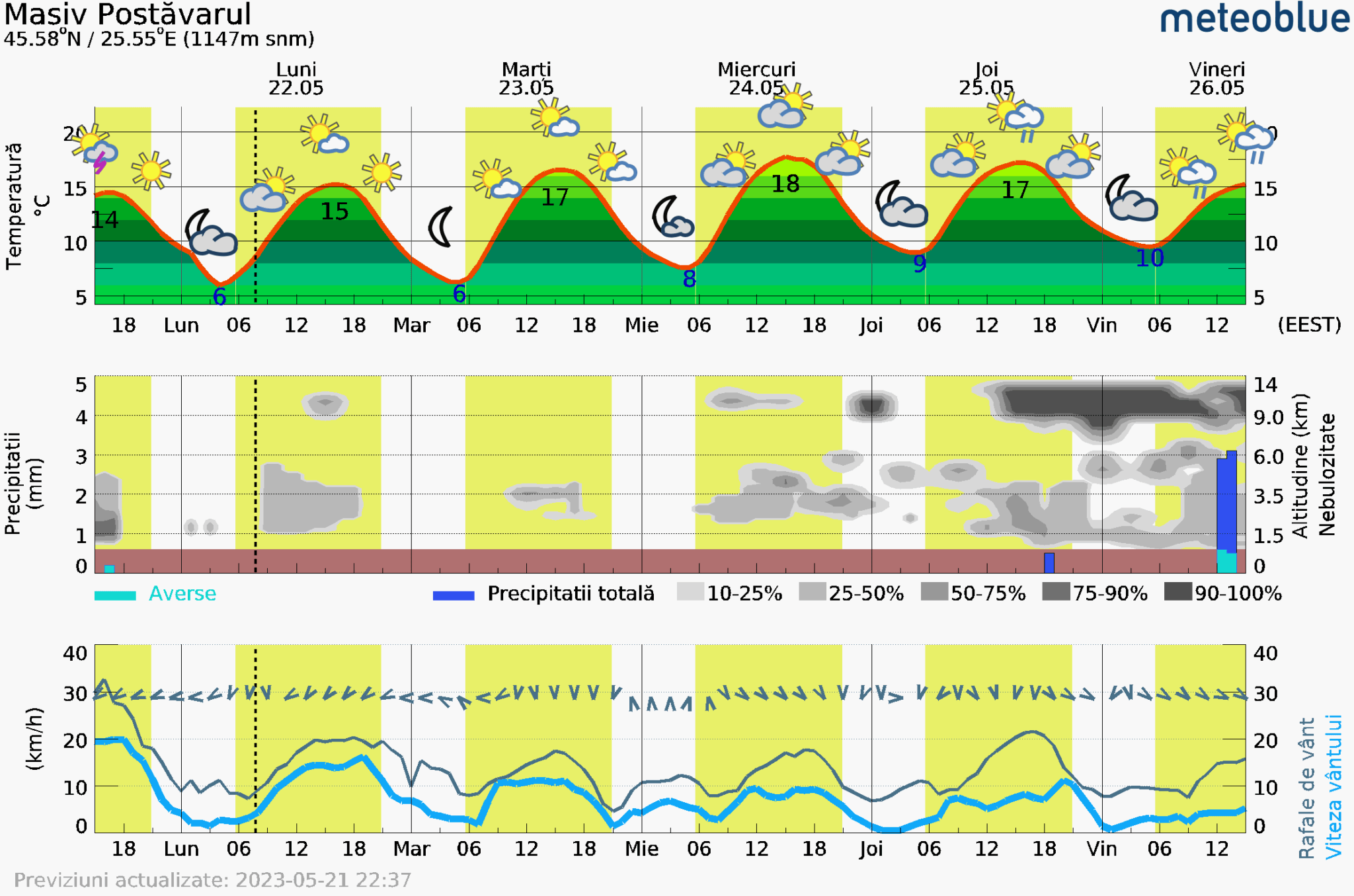 Prognoza-vreme-Postavarul-5-zile-17-2048x1356