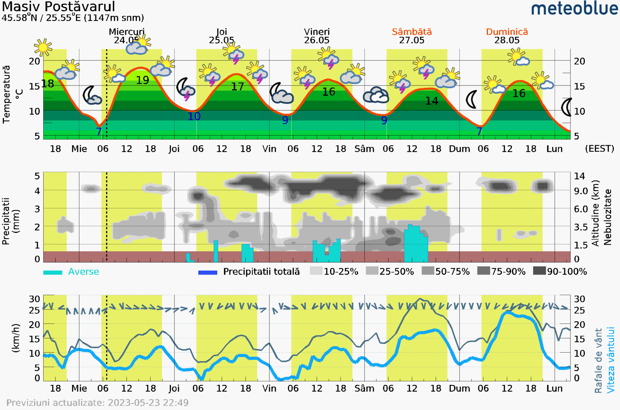 Prognoza-vreme-Postavarul-5-zile-19-2048x1356