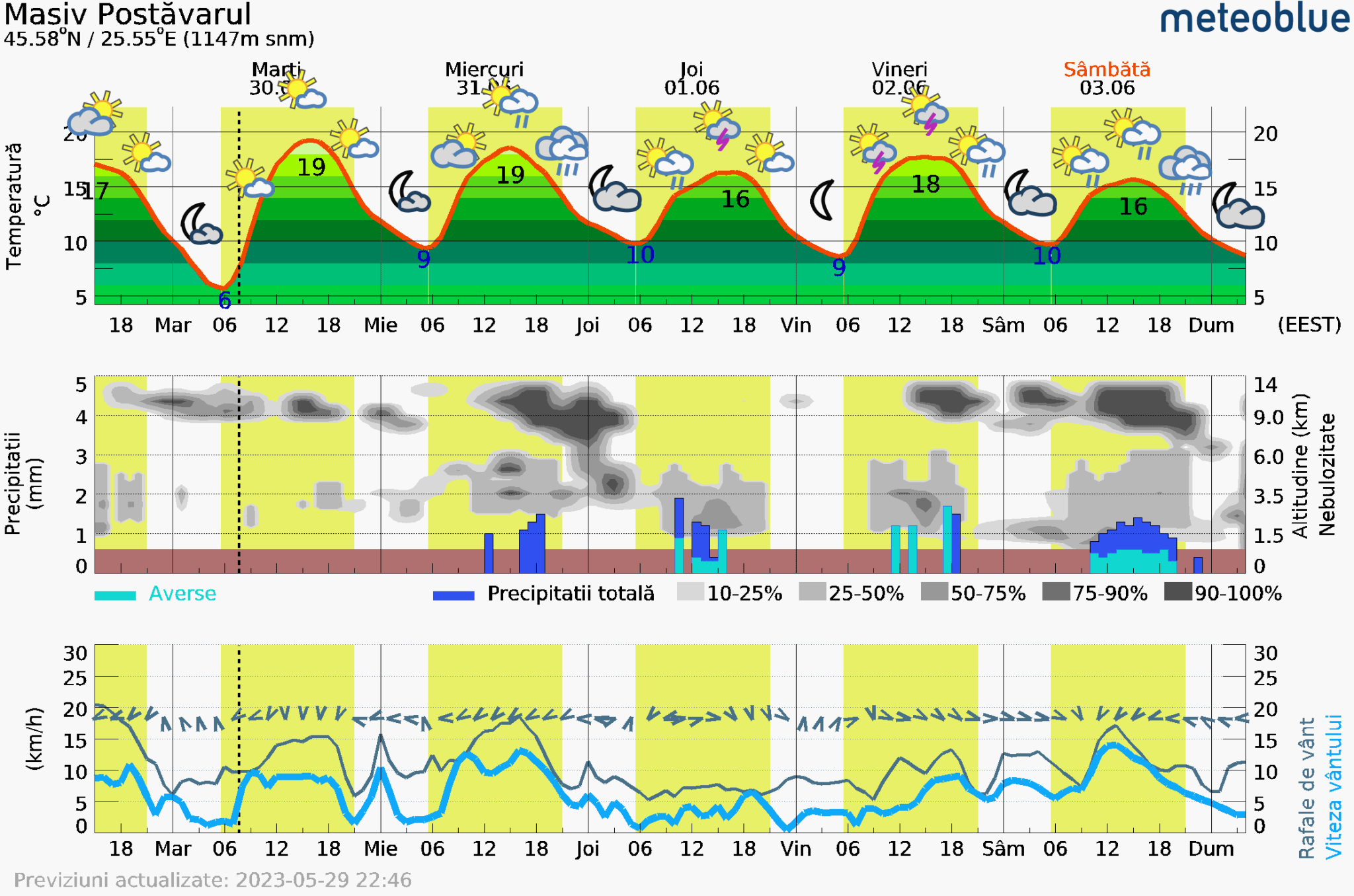 Prognoza-vreme-Postavarul-5-zile-24-2048x1356 Prognoza vreme Poiana Brașov și București #Carpathian #mountain