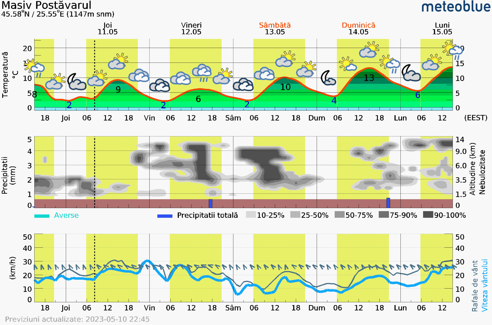 Prognoza-vreme-Postavarul-5-zile-8-2048x1356 Prognoza vreme Poiana Brașov și București #Carpathian #mountain