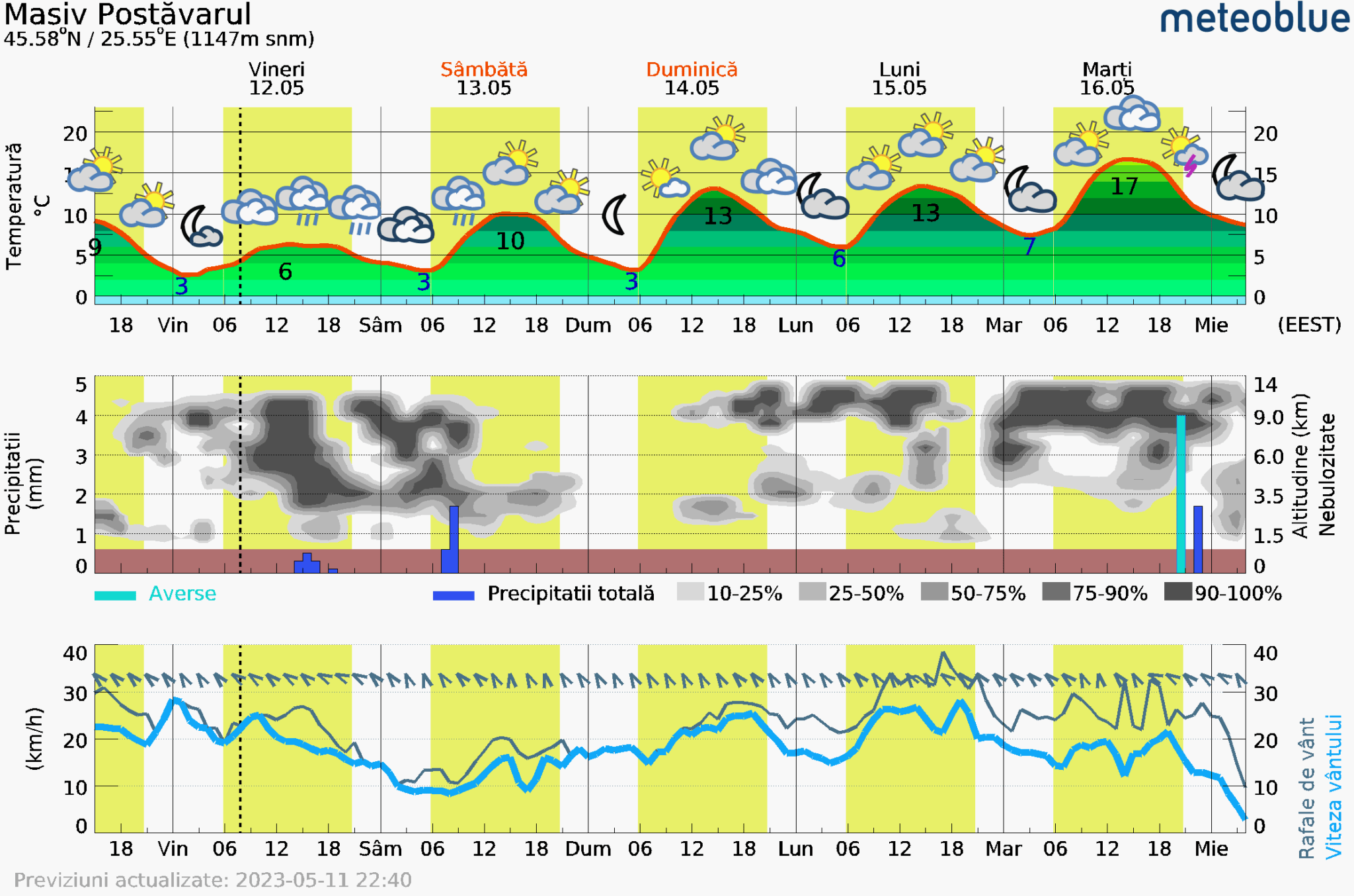 Prognoza-vreme-Postavarul-5-zile-9-2048x1356 Prognoza vreme Poiana Brașov și București #Carpathian #mountain