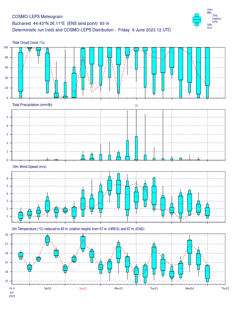 Prognoza-meteo-Bucuresti-4