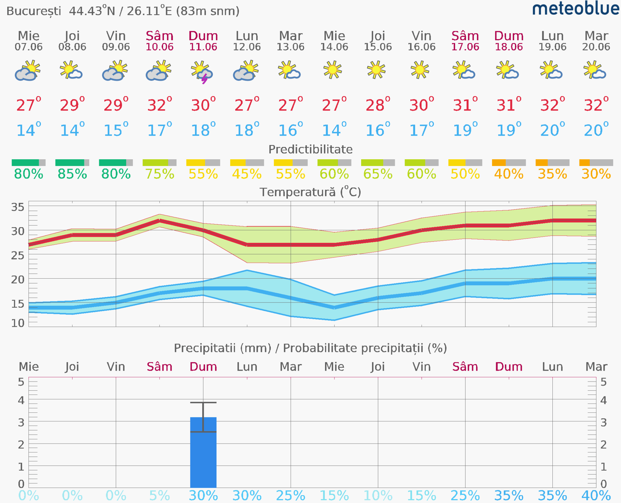 Prognoza-vreme-Bucurest-zile-2048x1661 Prognoza vreme Poiana Brașov și București #Carpathian #mountain