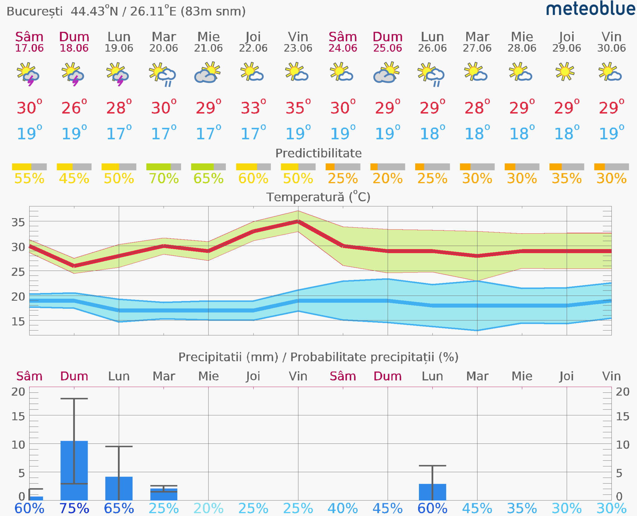 Prognoza-vreme-Bucuresti-14-zile-11-2048x1661