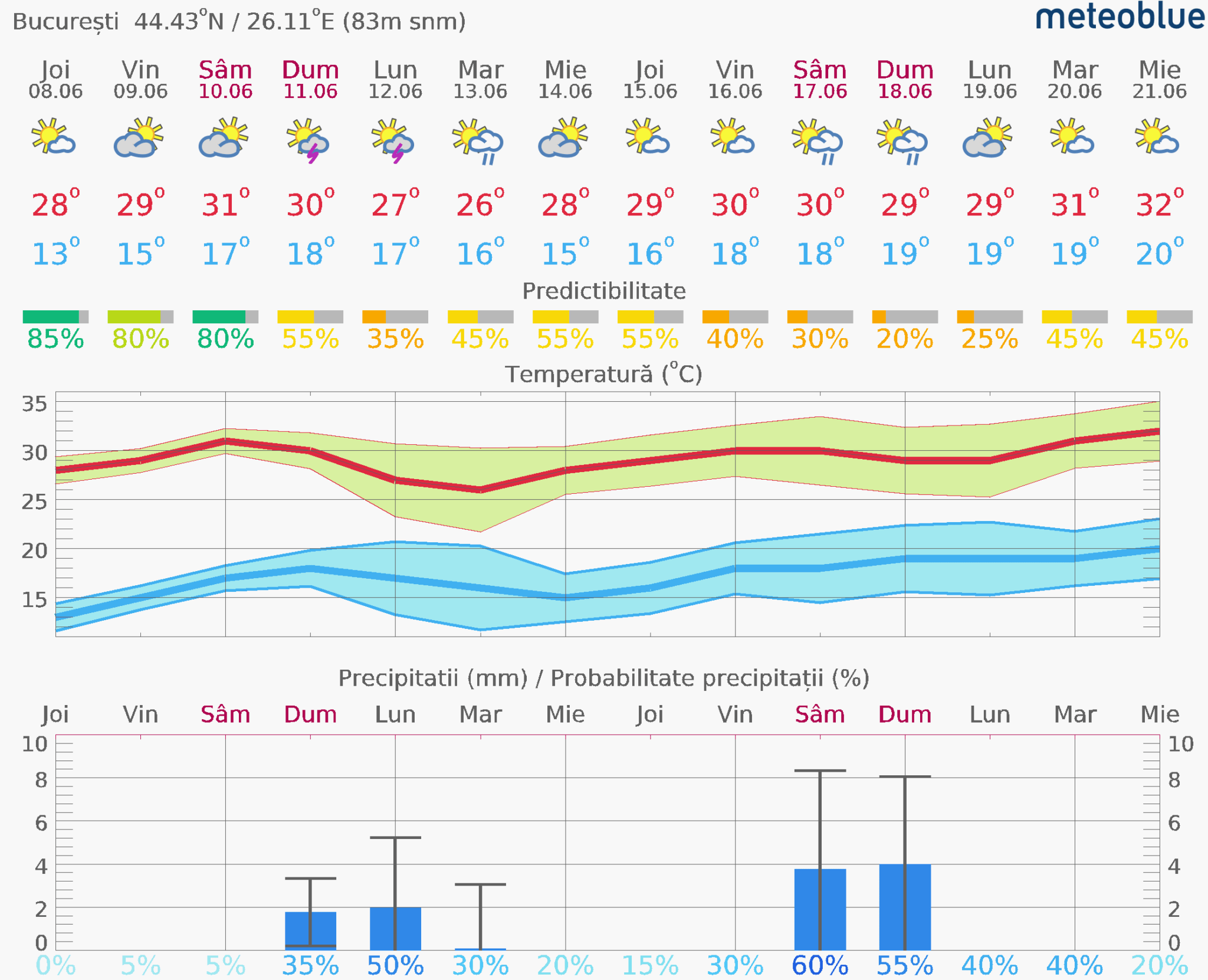 Prognoza-vreme-Bucuresti-14-zile-5-2048x1661 Prognoza vreme Poiana Brașov și București #Carpathian #mountain