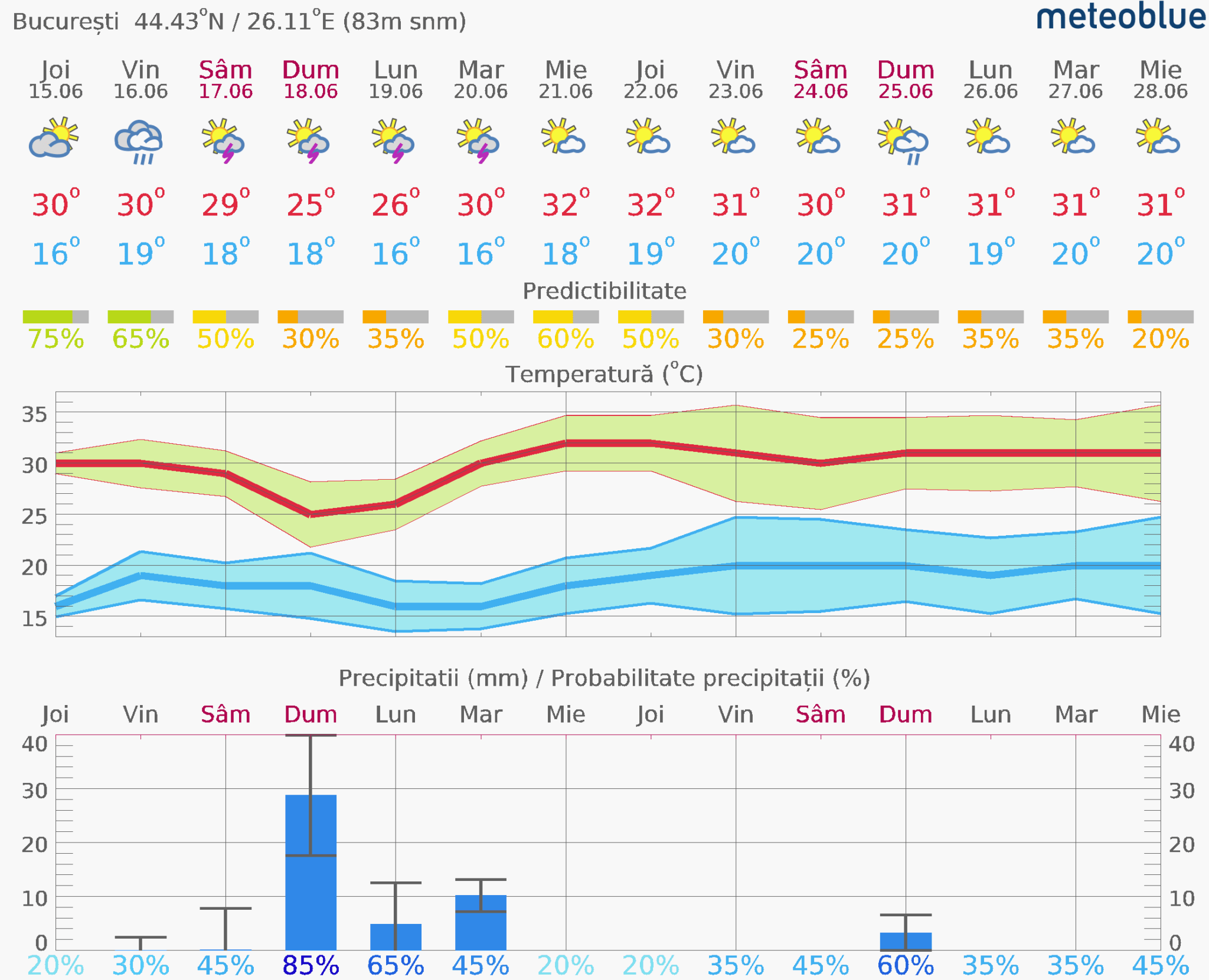 Prognoza-vreme-Bucuresti-14-zile-9-2048x1661