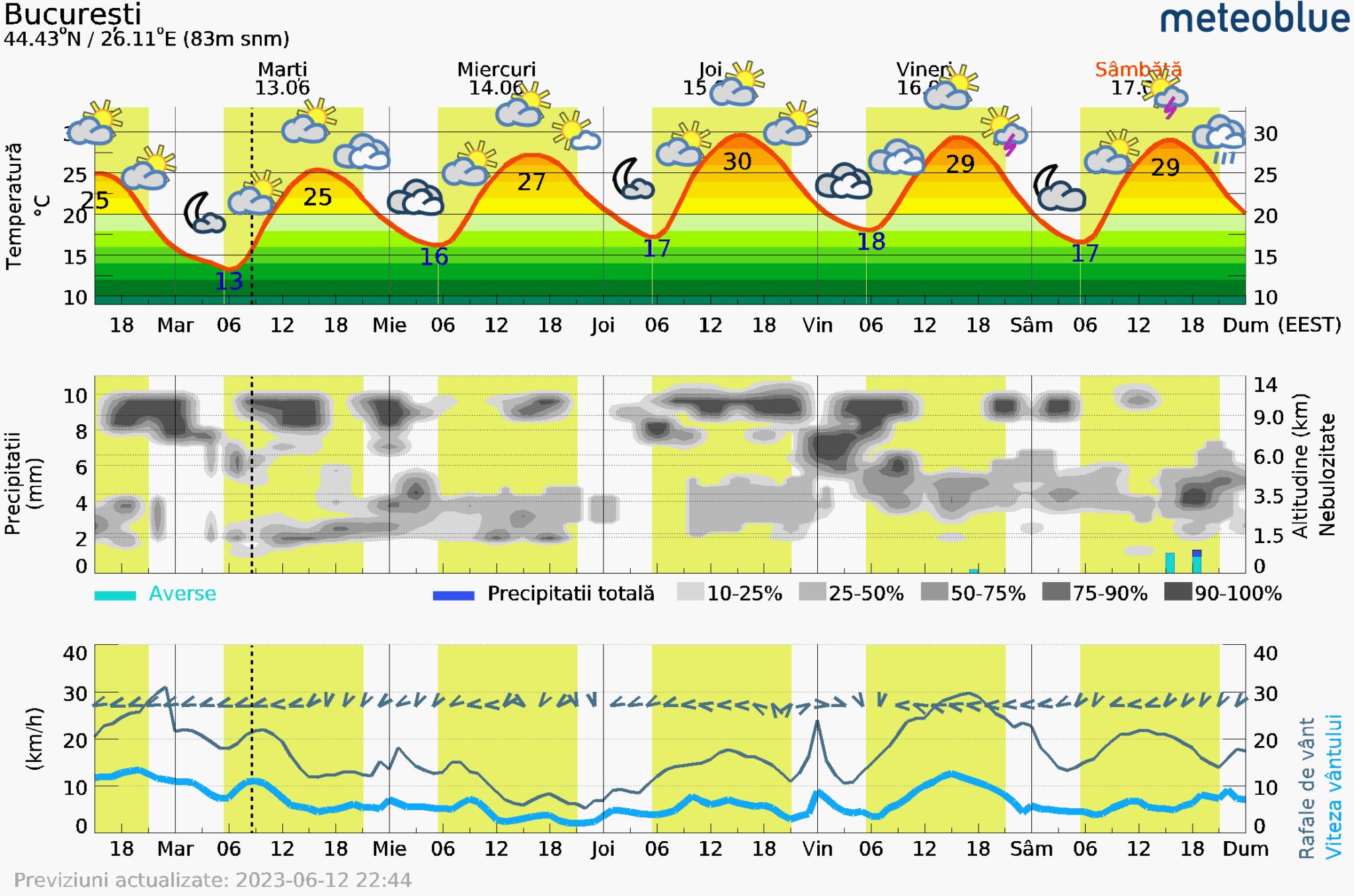 Prognoza-vreme-Bucuresti-5-zile-10-2048x1356 Prognoza vreme Poiana Brașov și București #Carpathian #mountain