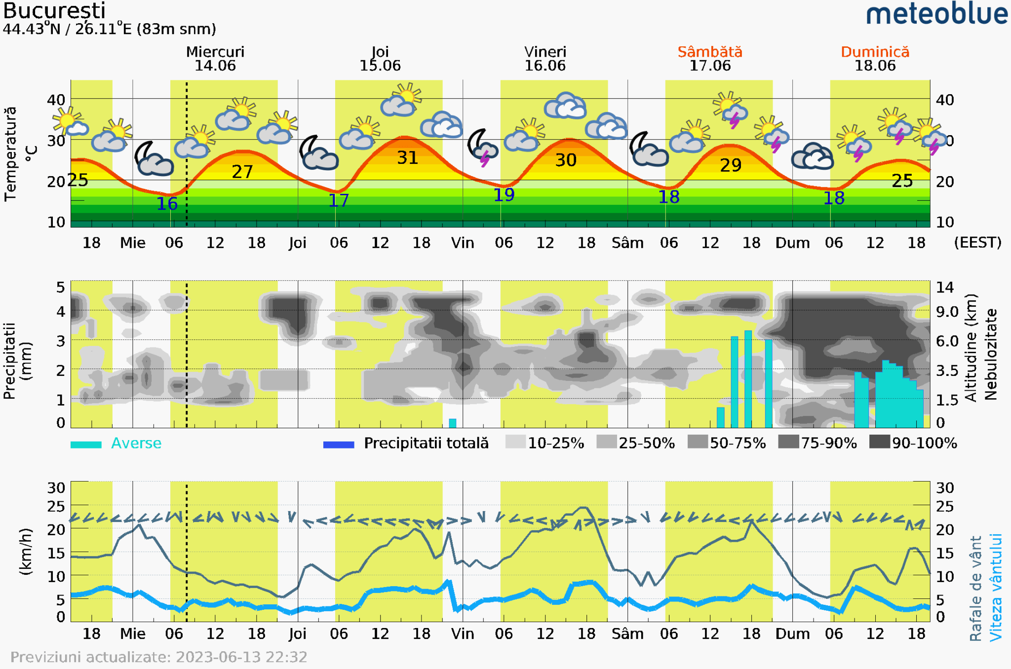 Prognoza-vreme-Bucuresti-5-zile-11-2048x1356 Prognoza vreme Poiana Brașov și București #Carpathian #mountain