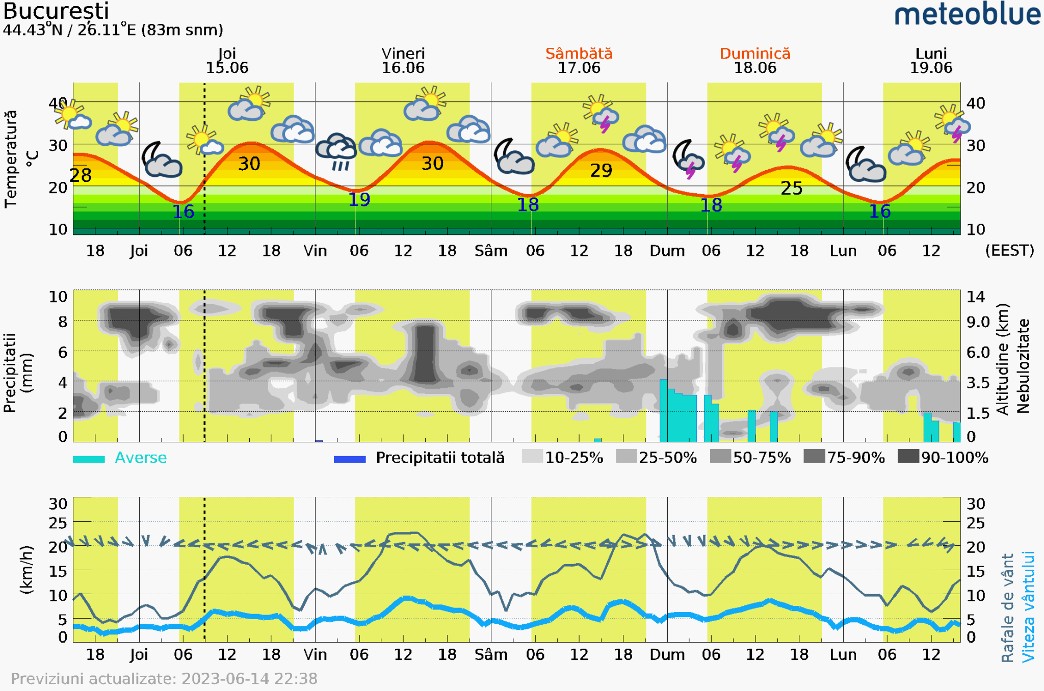 Prognoza-vreme-Bucuresti-5-zile-12-2048x1356