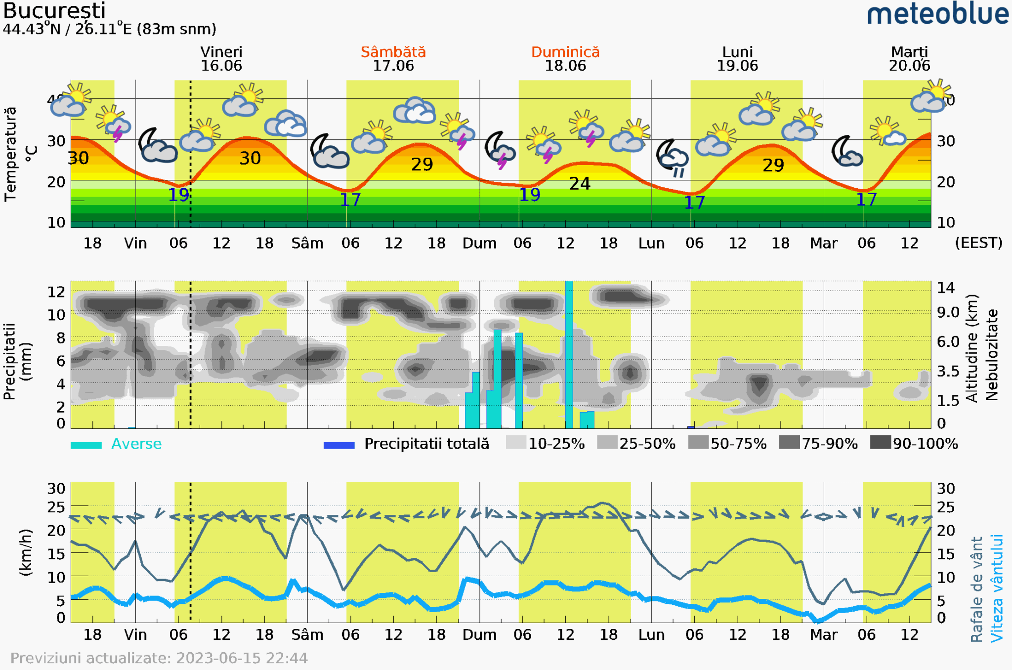 Prognoza-vreme-Bucuresti-5-zile-13-2048x1356