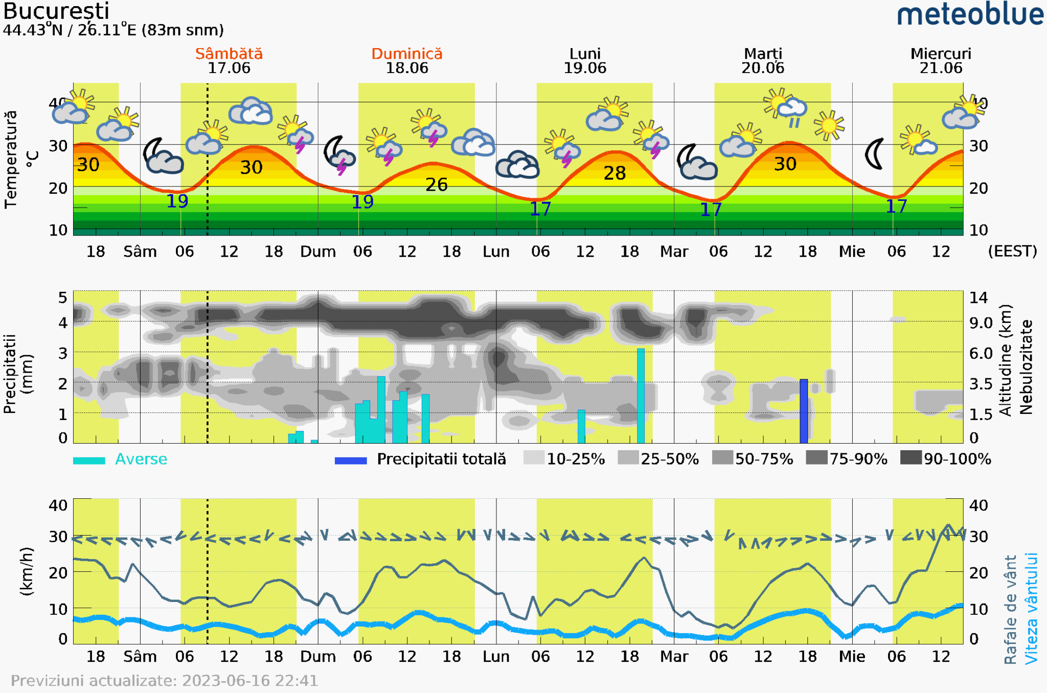 Prognoza-vreme-Bucuresti-5-zile-14-2048x1356