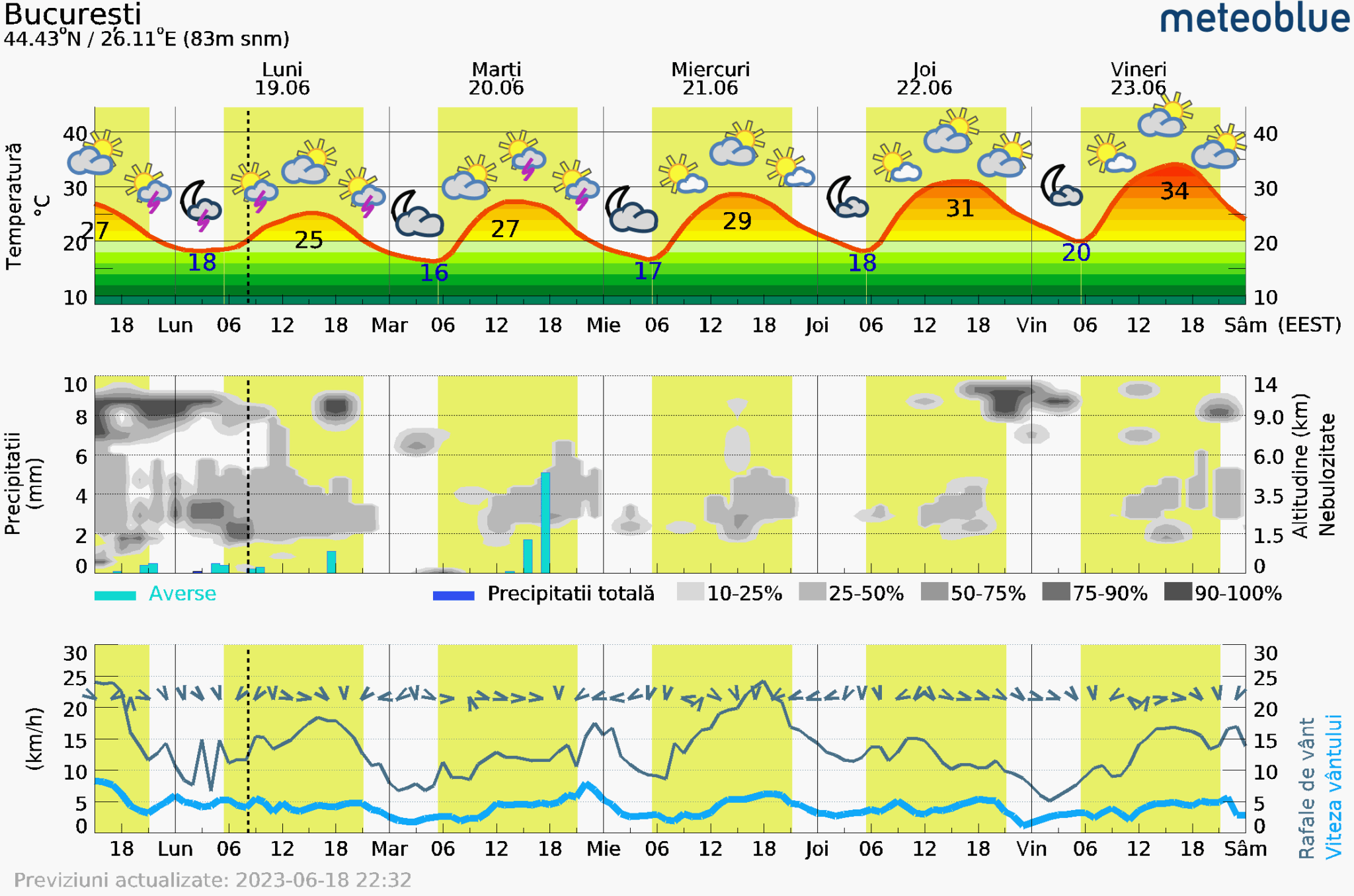 Prognoza-vreme-Bucuresti-5-zile-15-2048x1356