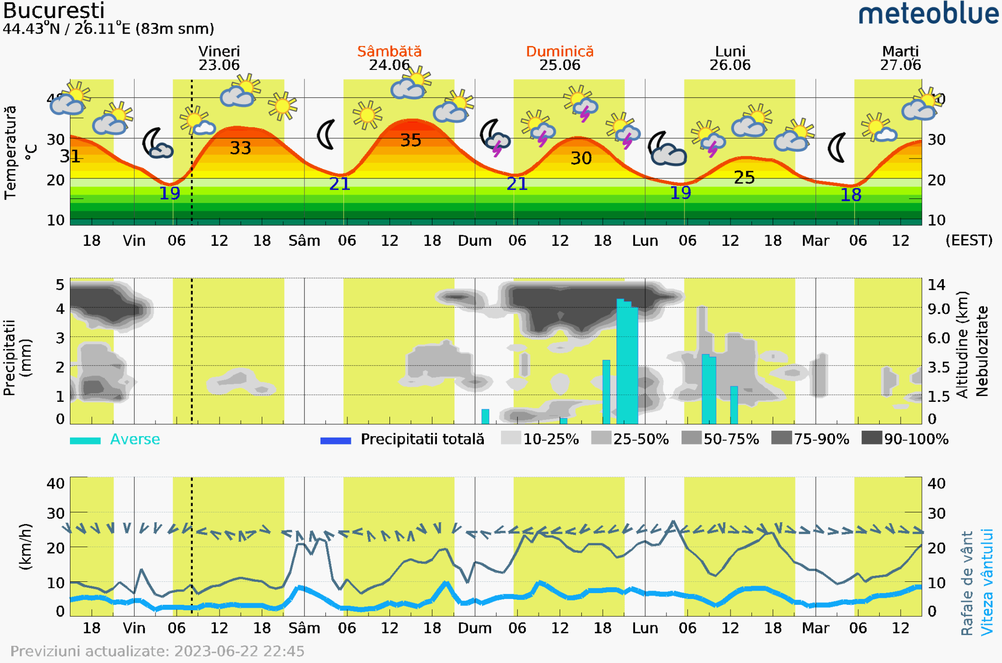 Prognoza-vreme-Bucuresti-5-zile-19-2048x1356