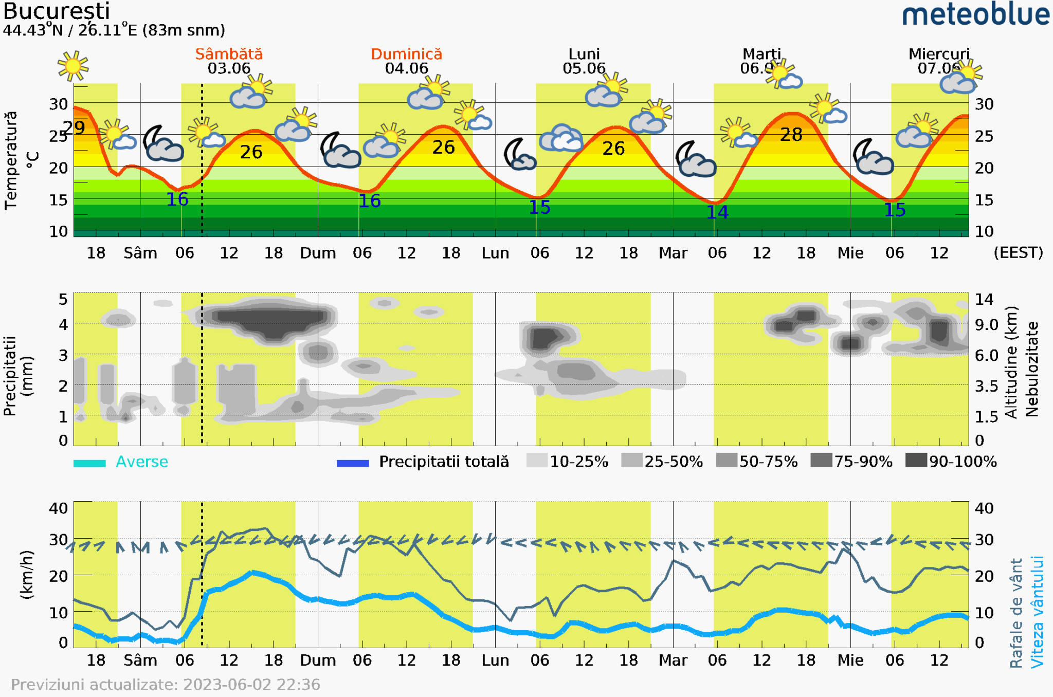 Prognoza-vreme-Bucuresti-5-zile-2-2048x1356