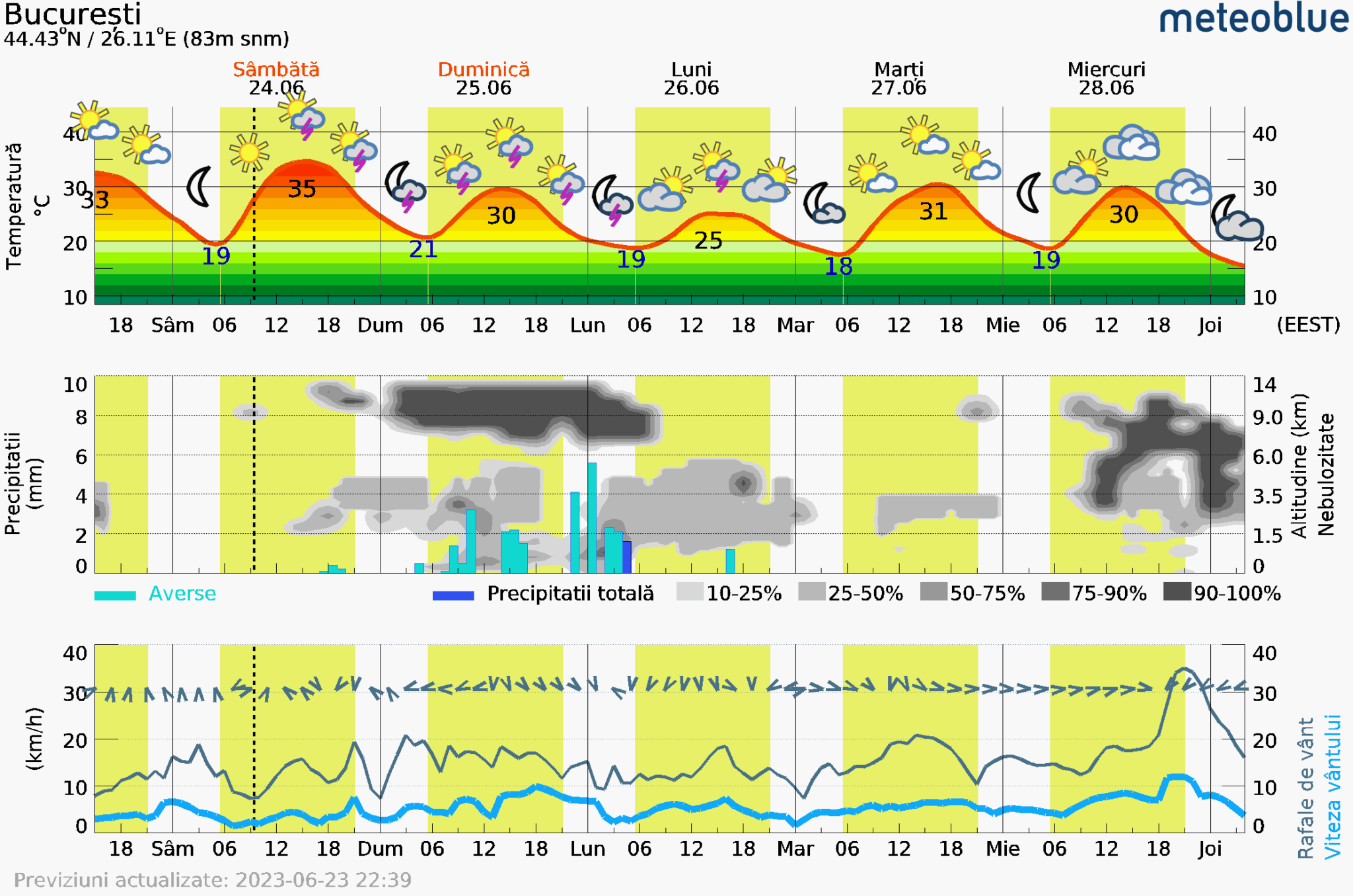 Prognoza-vreme-Bucuresti-5-zile-20-2048x1356