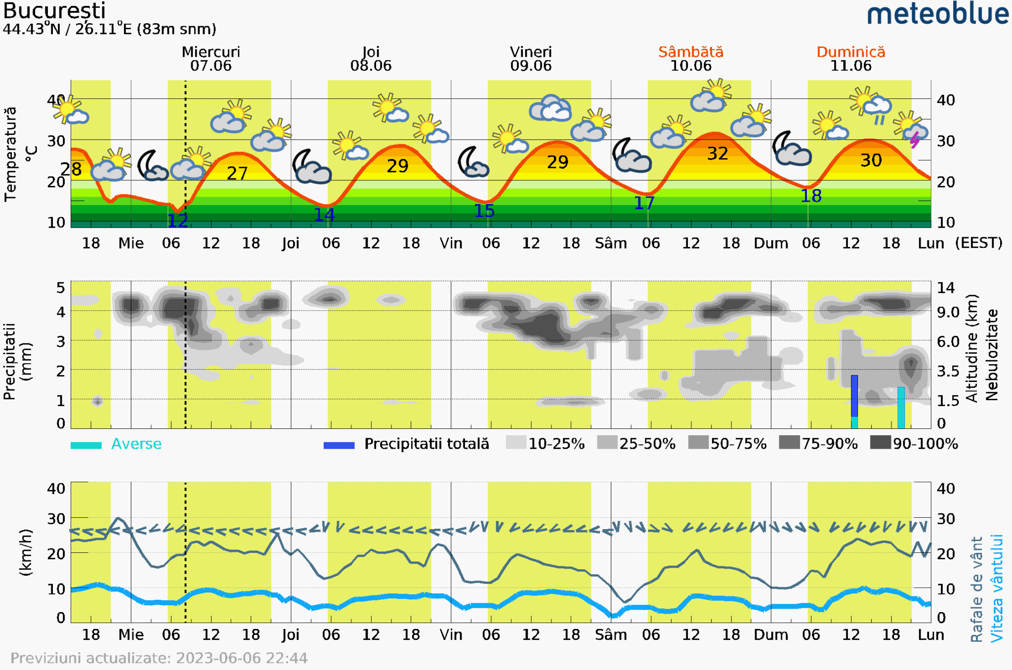 Prognoza-vreme-Bucuresti-5-zile-5-2048x1356 Prognoza vreme Poiana Brașov și București #Carpathian #mountain