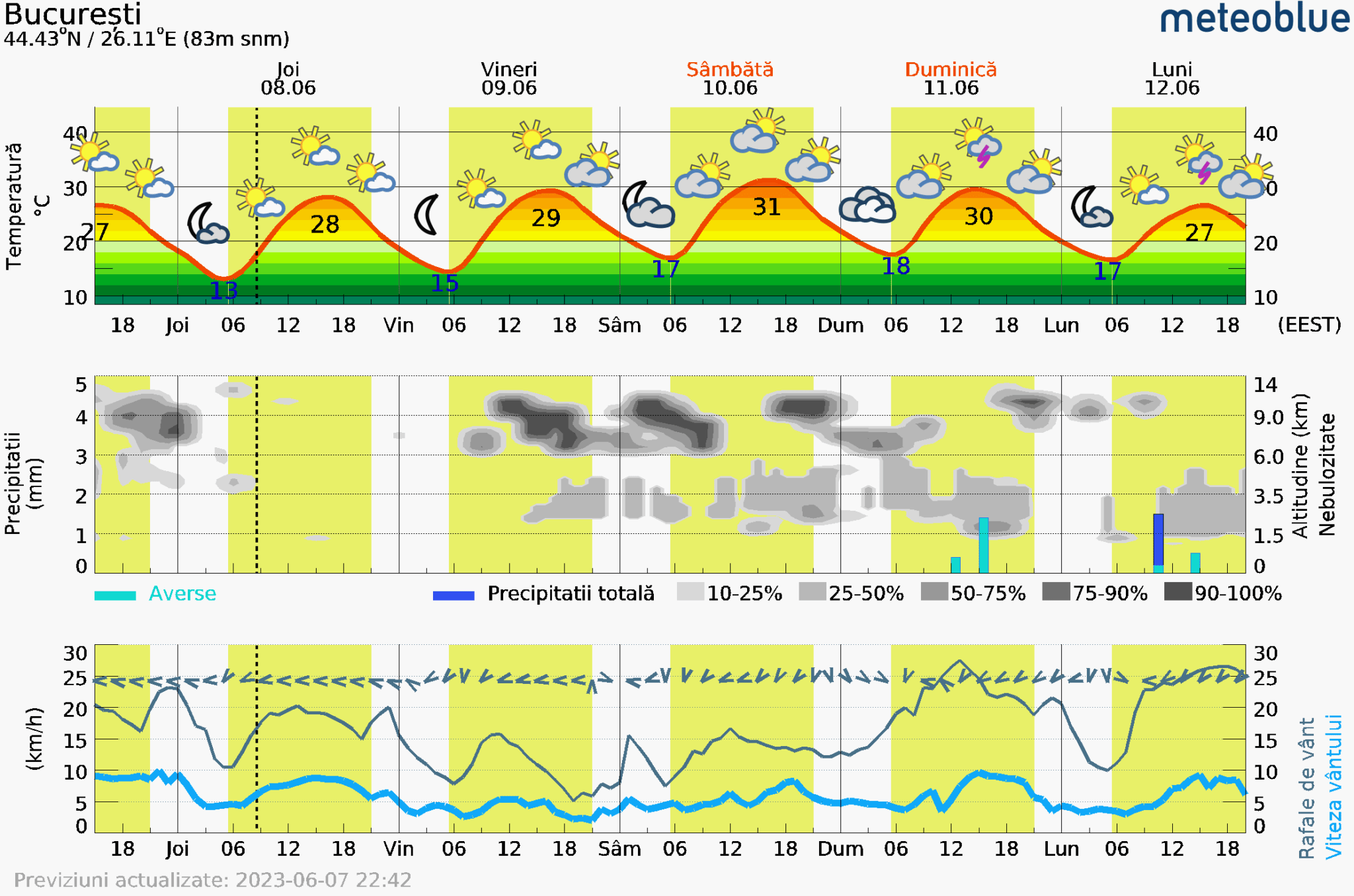 Prognoza-vreme-Bucuresti-5-zile-6-2048x1356 Prognoza vreme Poiana Brașov și București #Carpathian #mountain