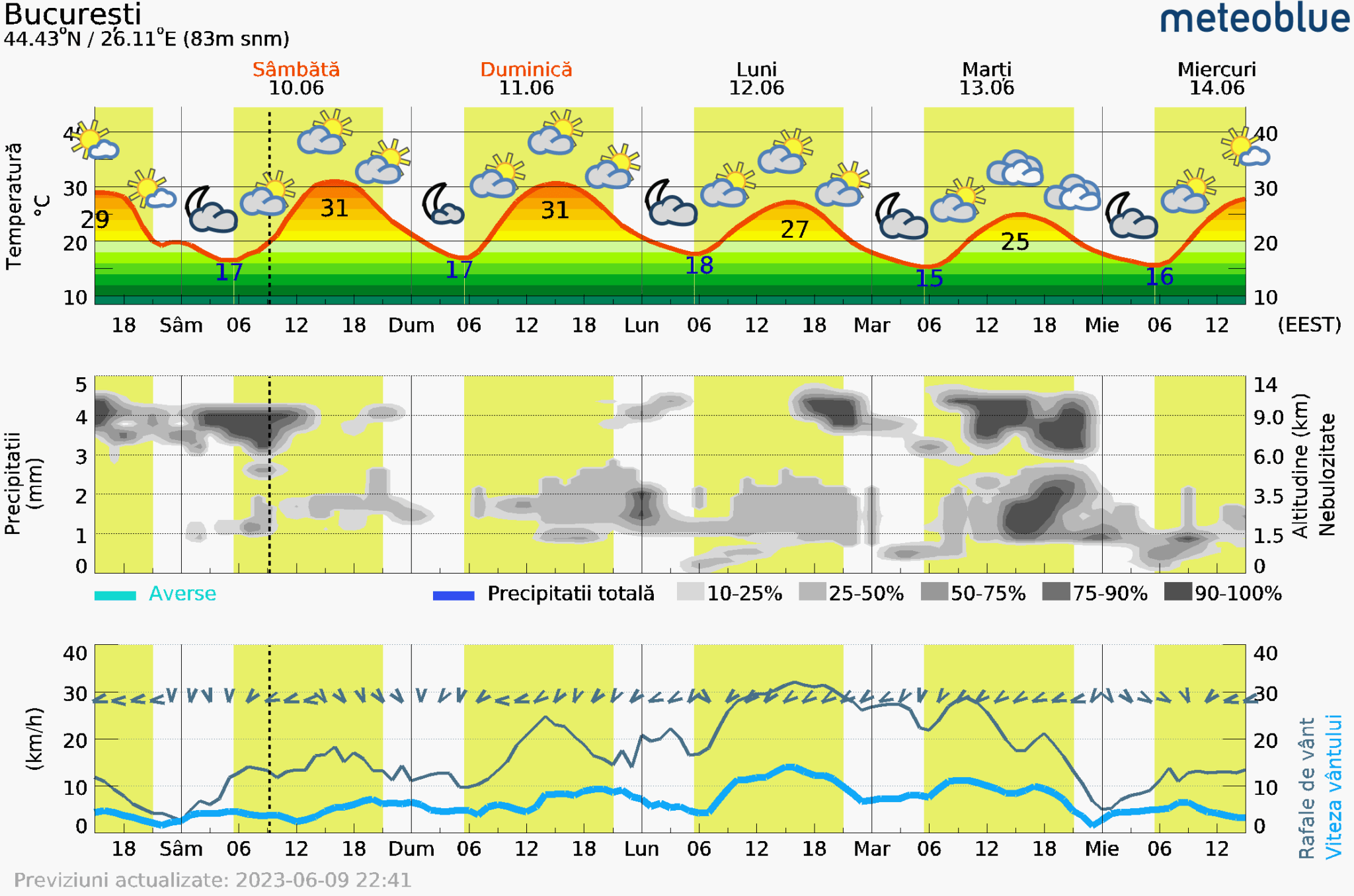 Prognoza-vreme-Bucuresti-5-zile-8-2048x1356