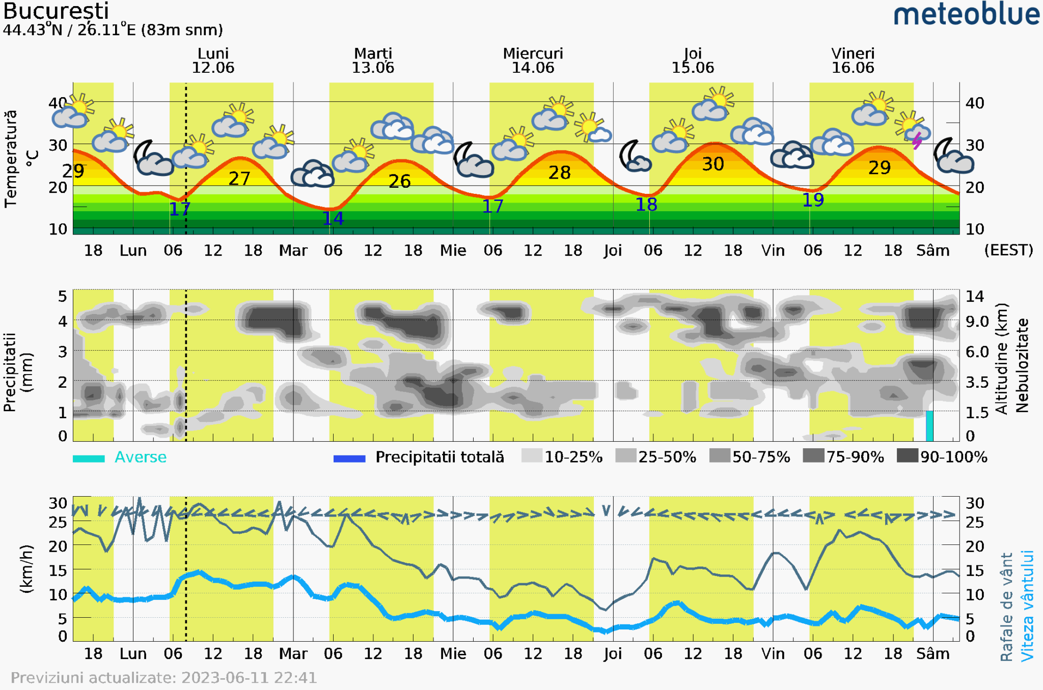 Prognoza-vreme-Bucuresti-5-zile-9-2048x1356 Prognoza vreme Poiana Brașov și București #Carpathian #mountain