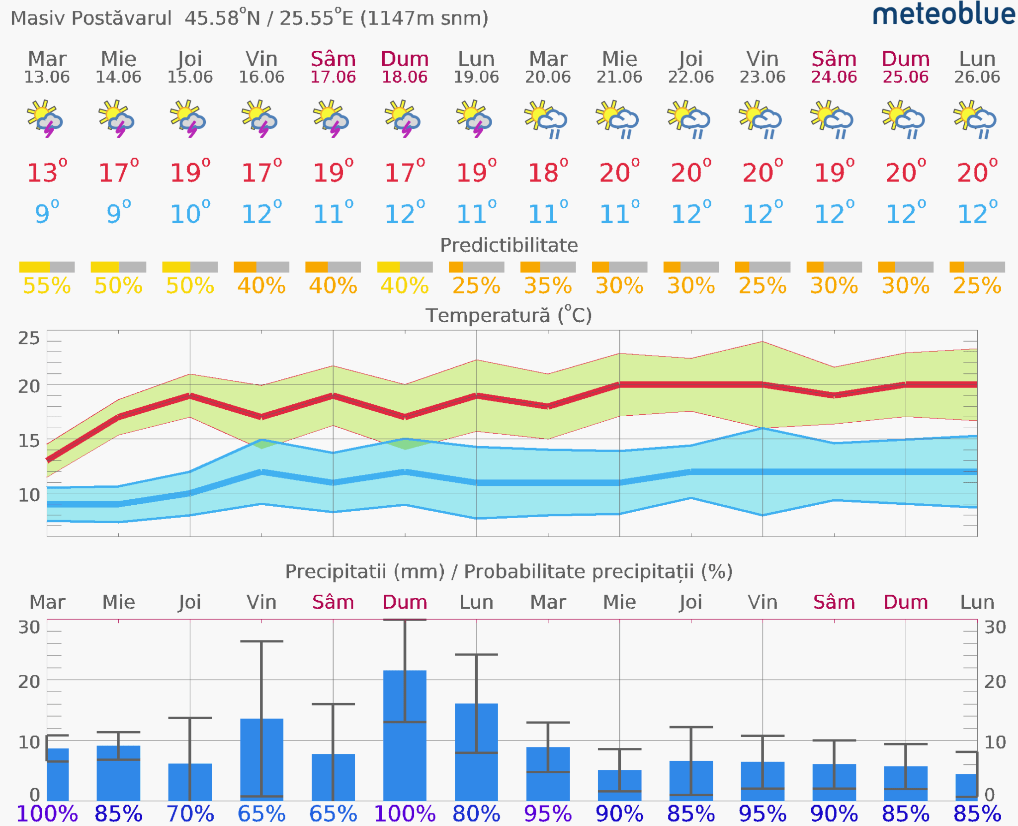 Prognoza-vreme-Postavarul-14-zile-11-2048x1661 Prognoza vreme Poiana Brașov și București #Carpathian #mountain