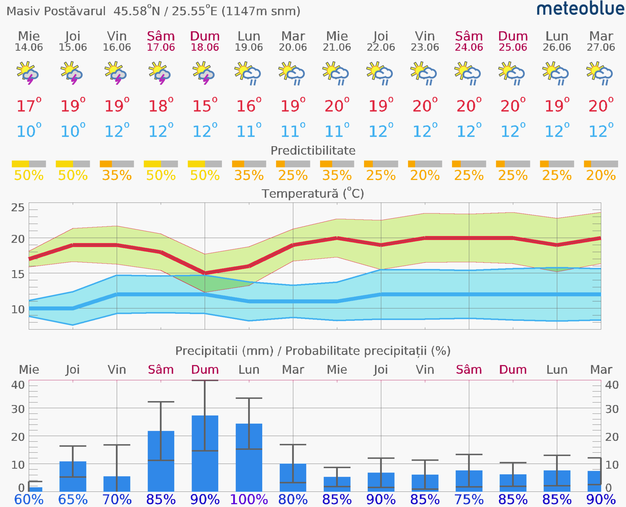 Prognoza-vreme-Postavarul-14-zile-12-2048x1661 Prognoza vreme Poiana Brașov și București #Carpathian #mountain