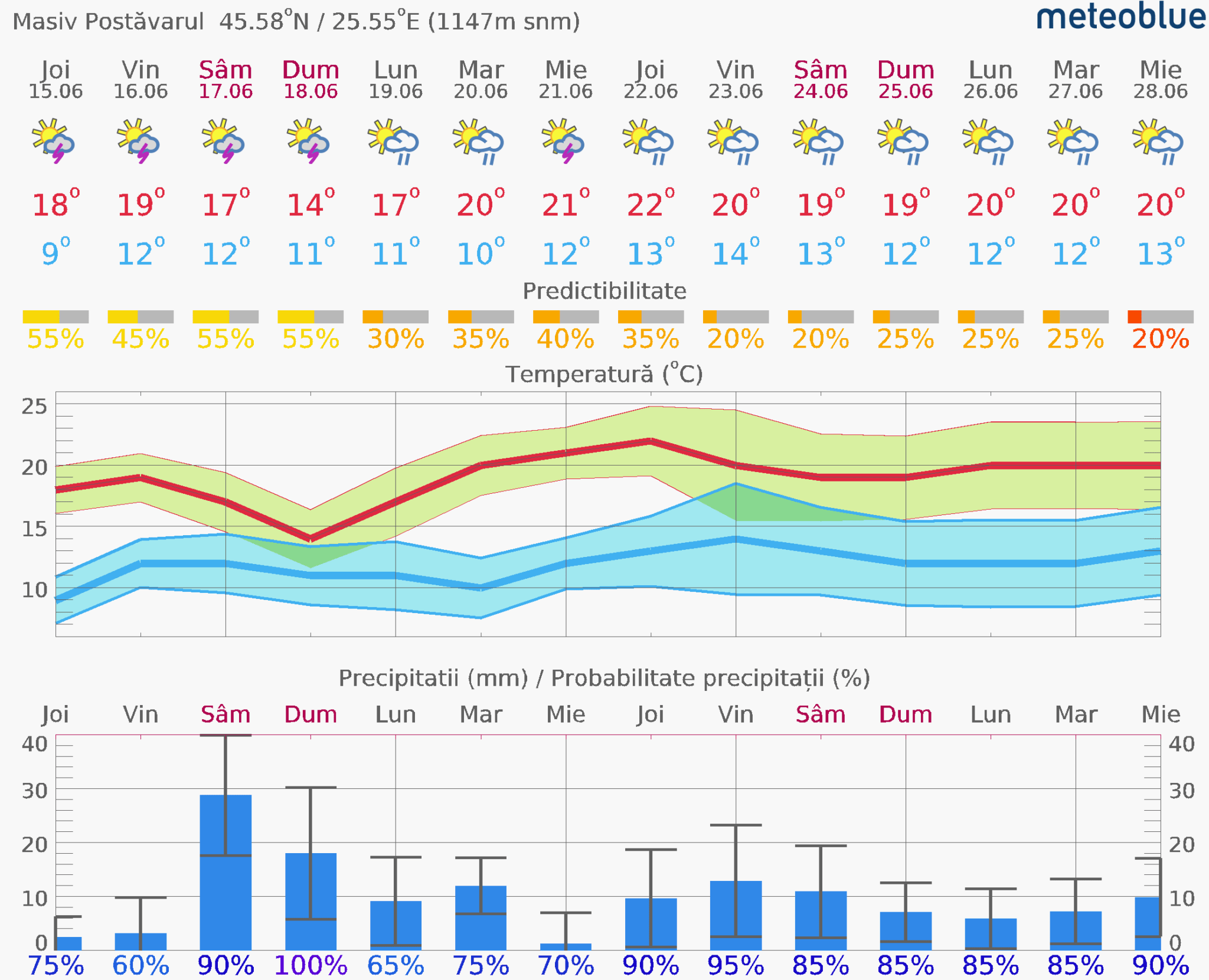 Prognoza-vreme-Postavarul-14-zile-13-2048x1661